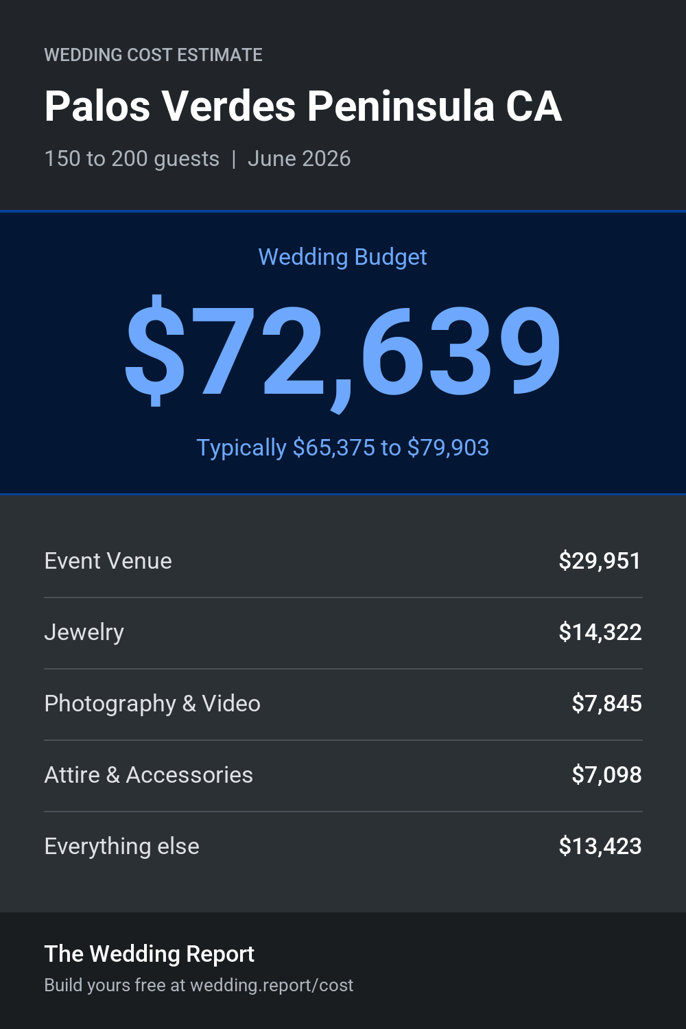 Wedding cost estimate for Palos Verdes Peninsula CA