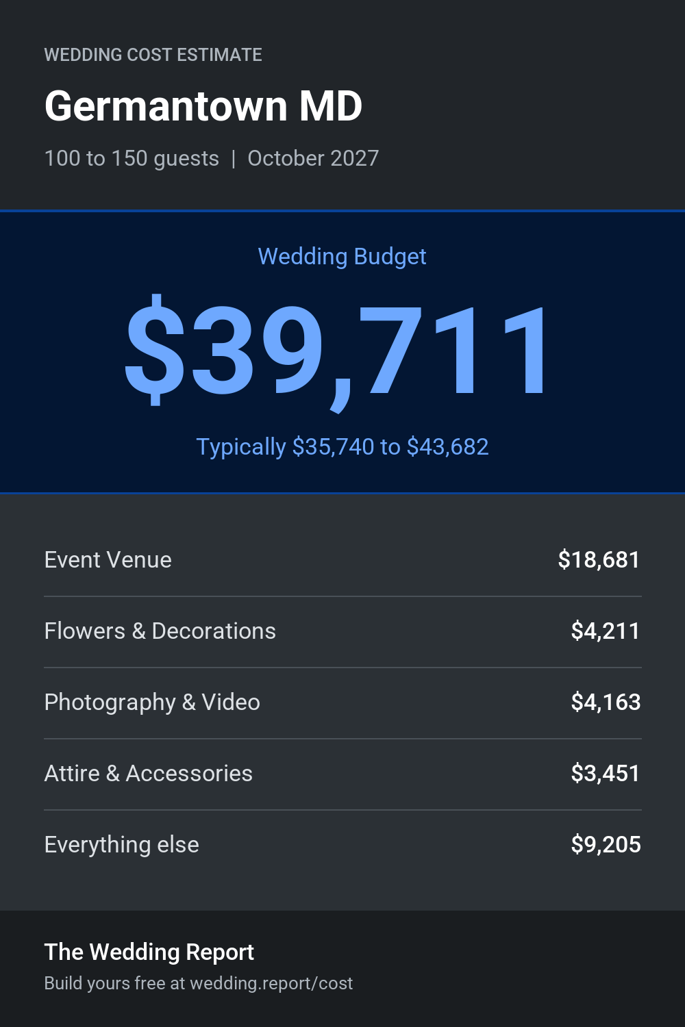 Wedding cost estimate for Germantown MD