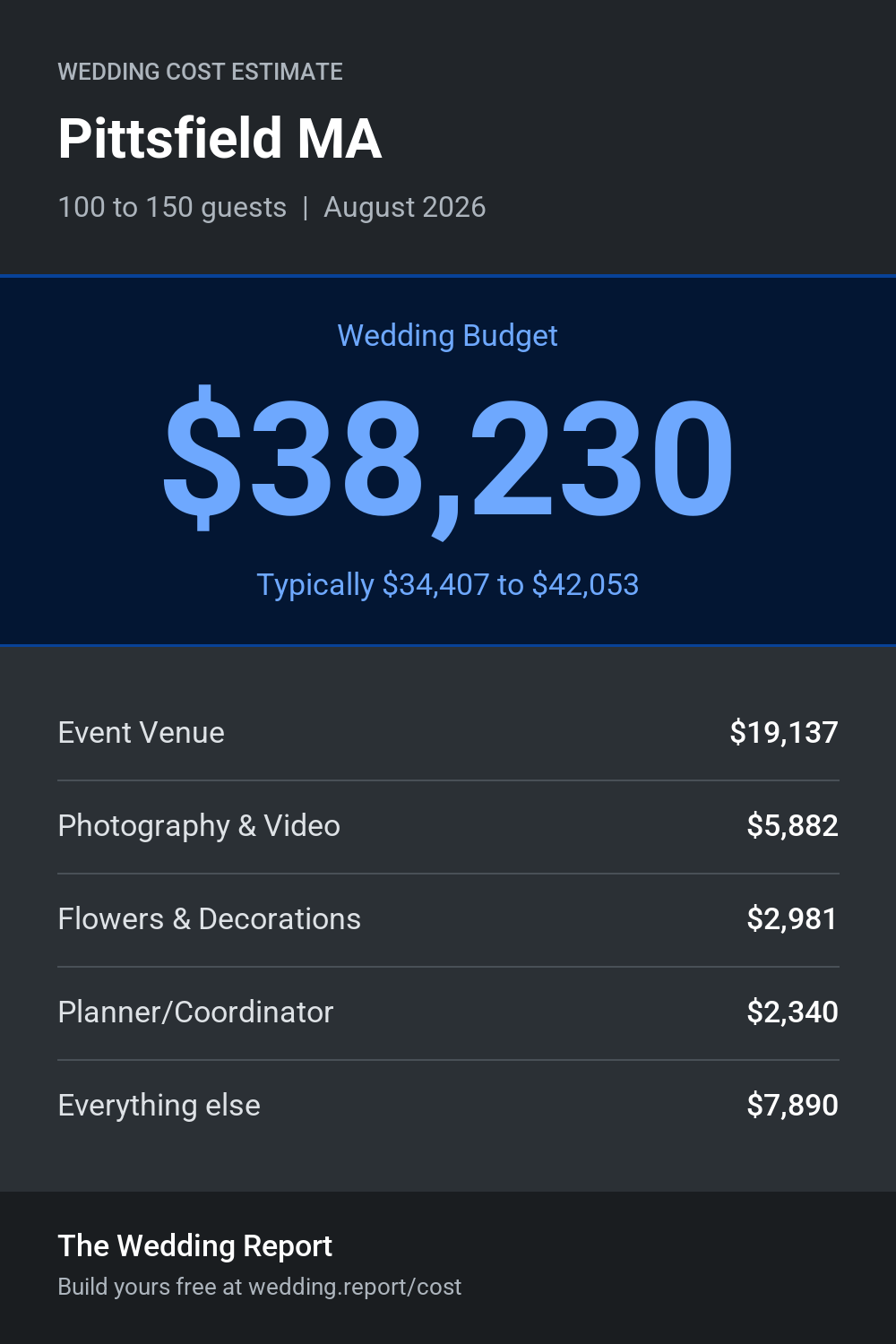 Wedding cost estimate for Pittsfield MA