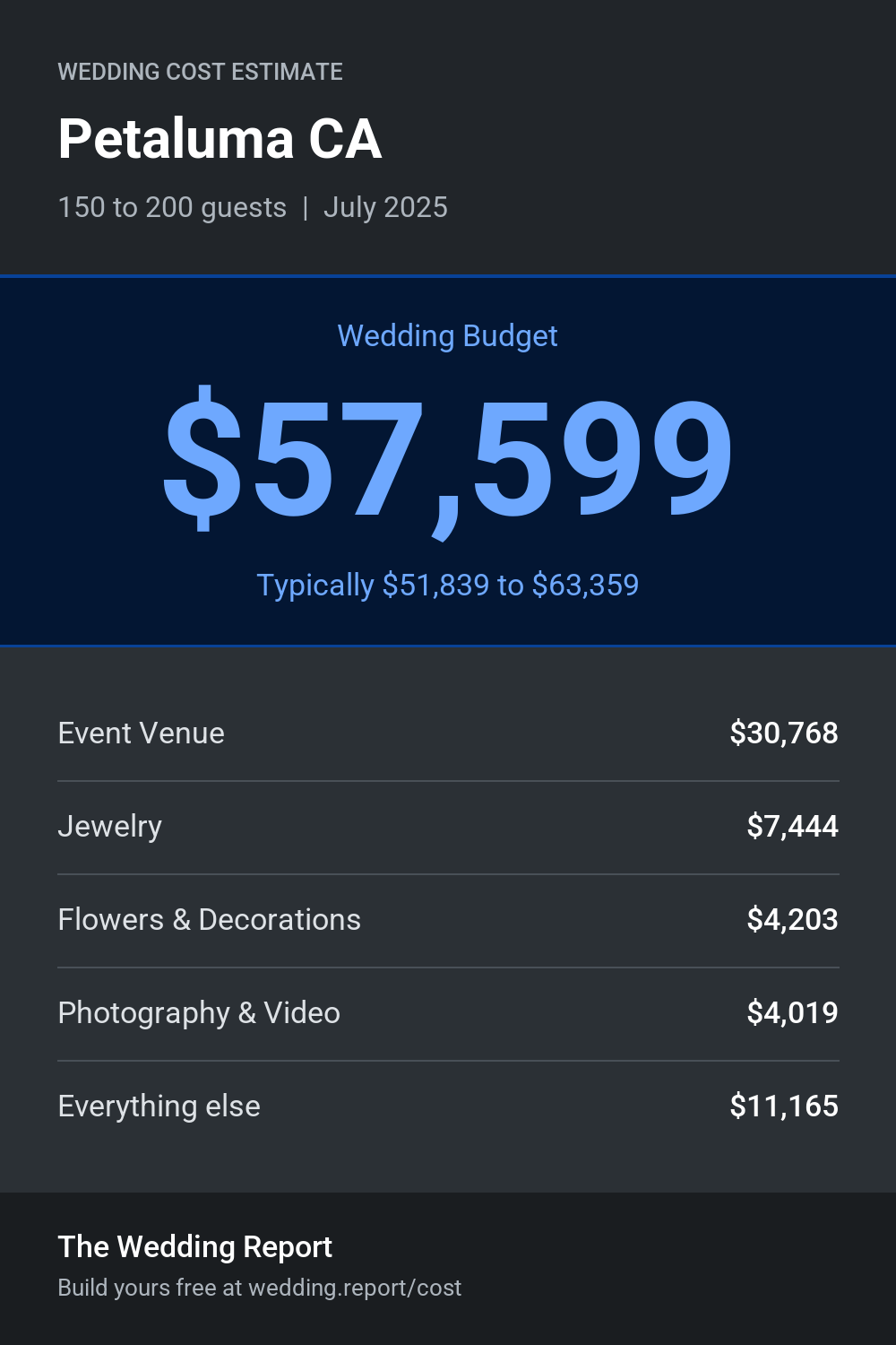Wedding cost estimate for Petaluma CA