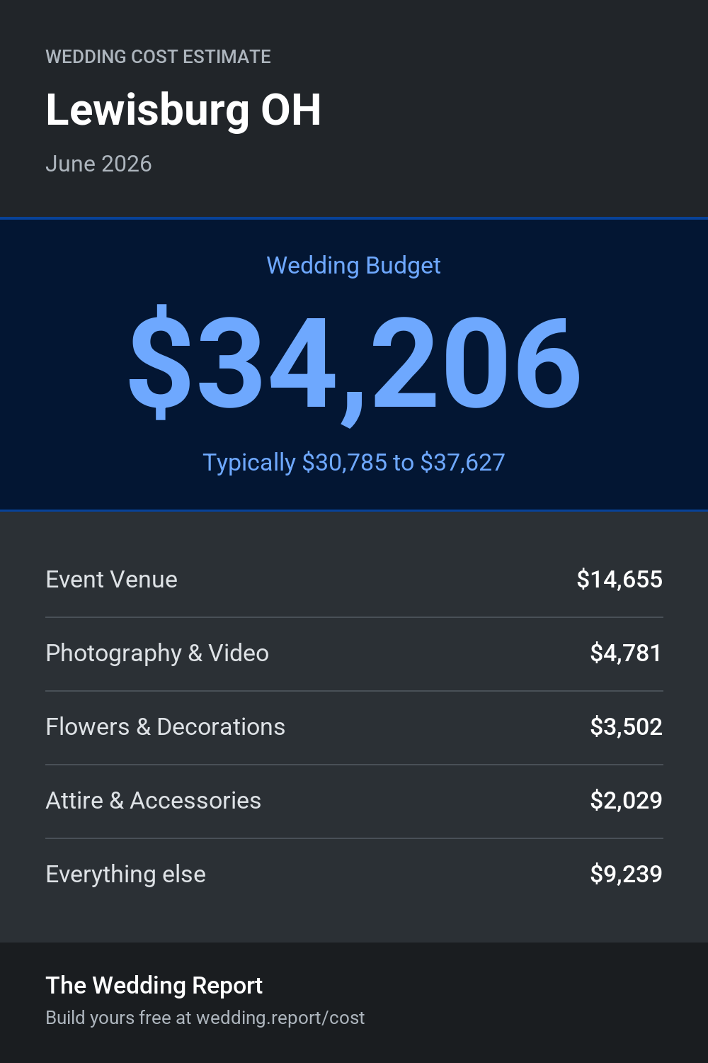 Wedding cost estimate for Lewisburg OH
