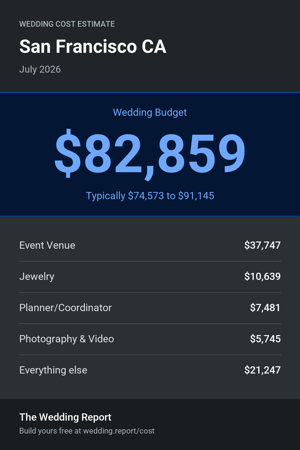 Wedding cost estimate for San Francisco CA