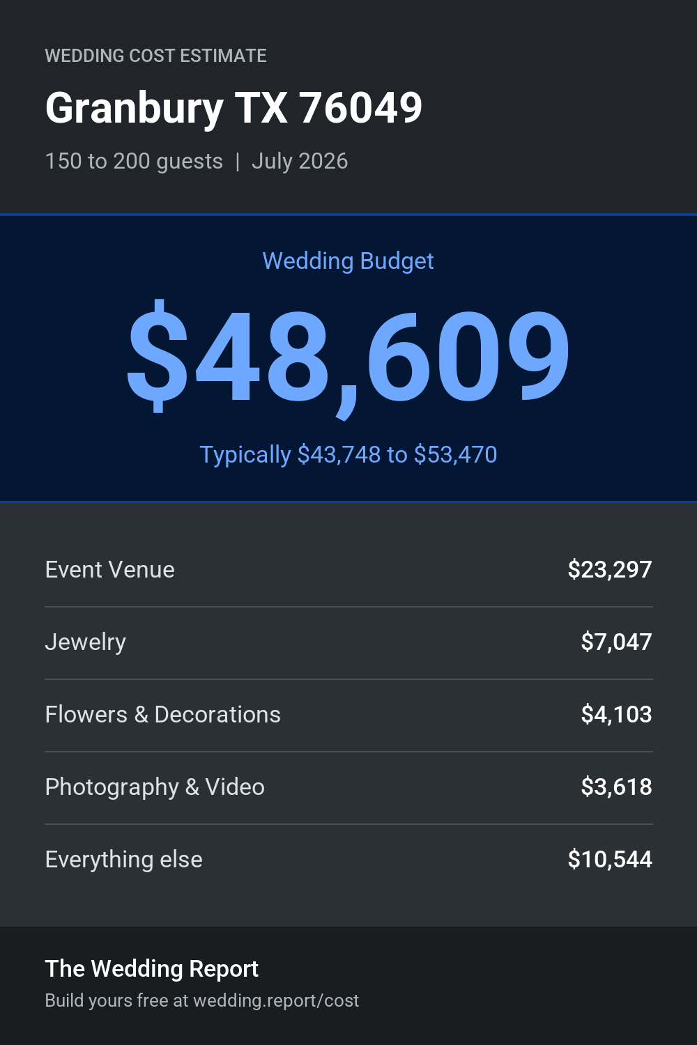 Wedding cost estimate