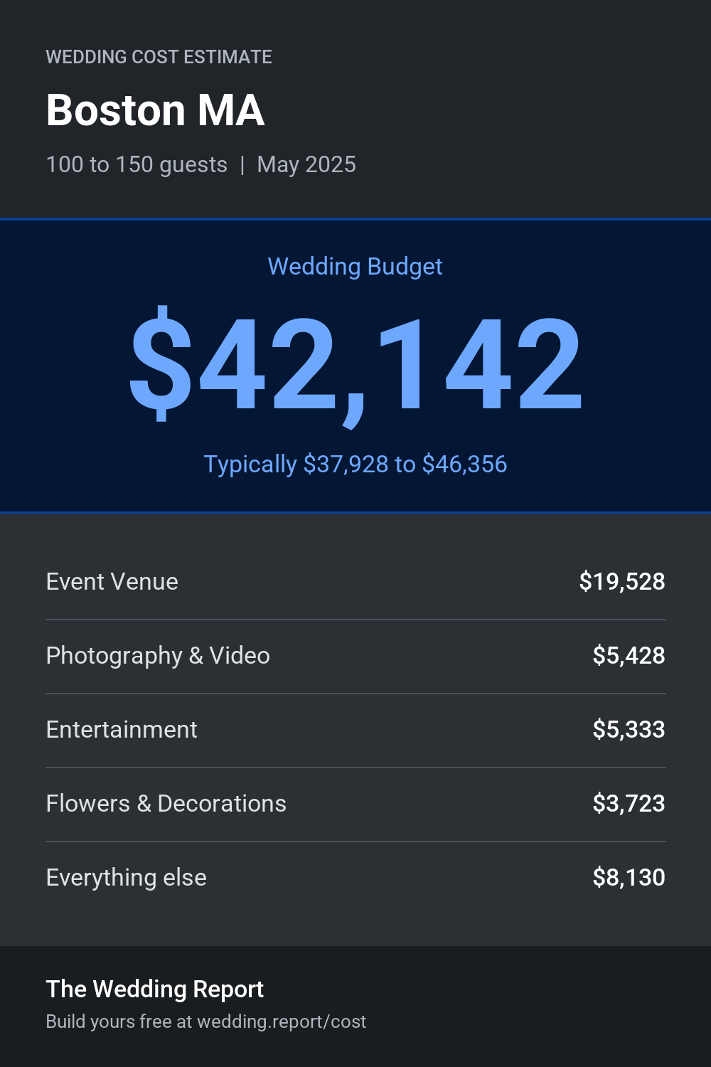 Wedding cost estimate for Boston MA
