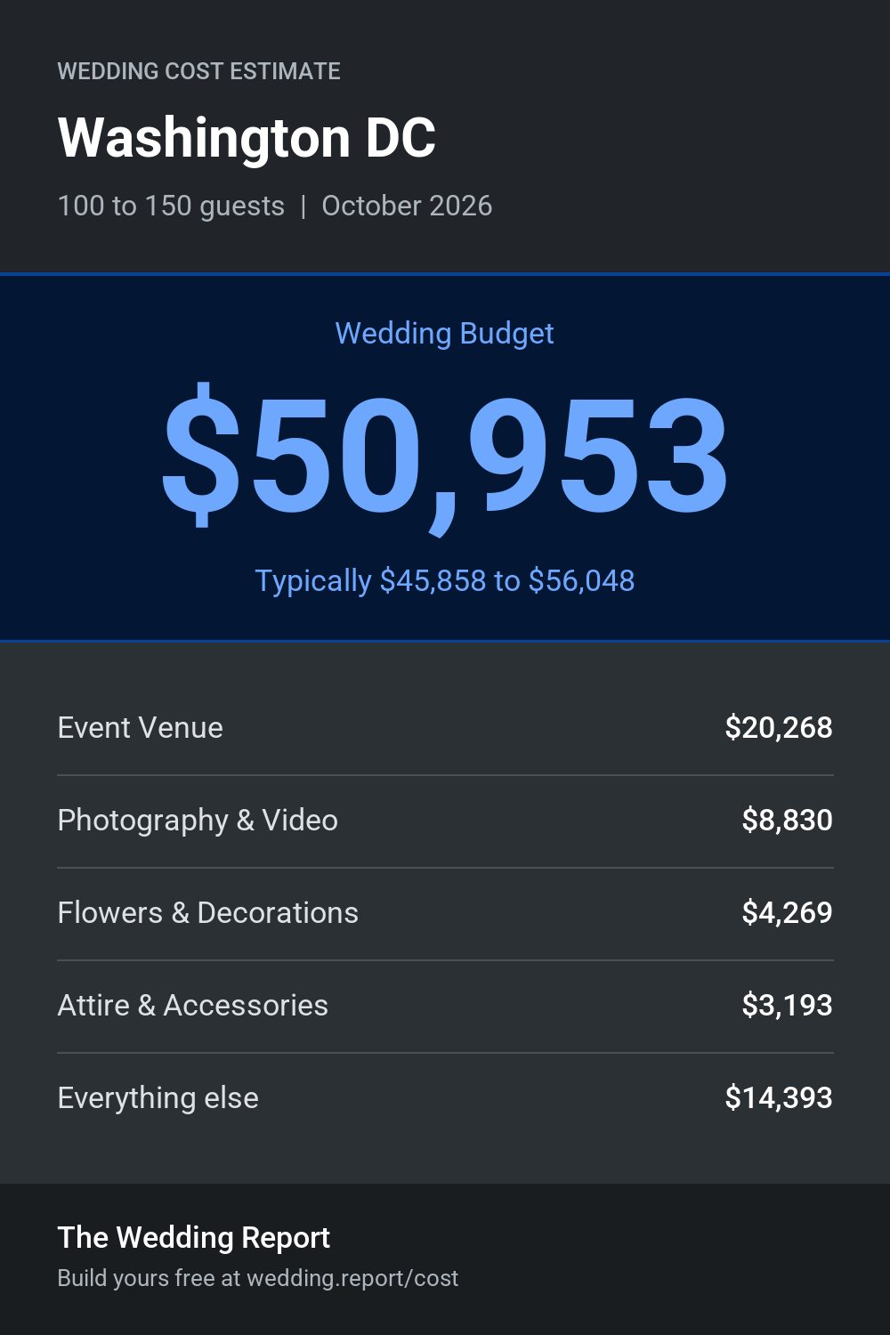 Wedding cost estimate for Washington DC