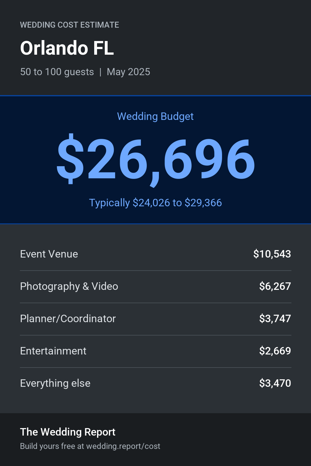 Wedding cost estimate for Orlando FL