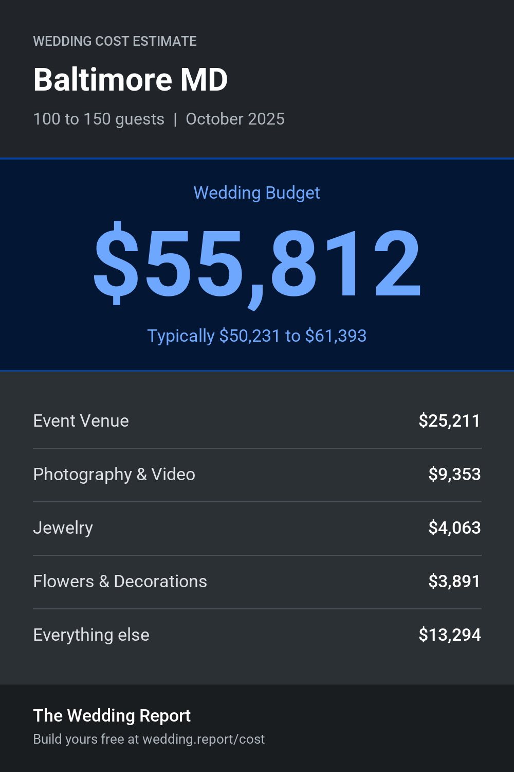 Wedding cost estimate for Baltimore MD