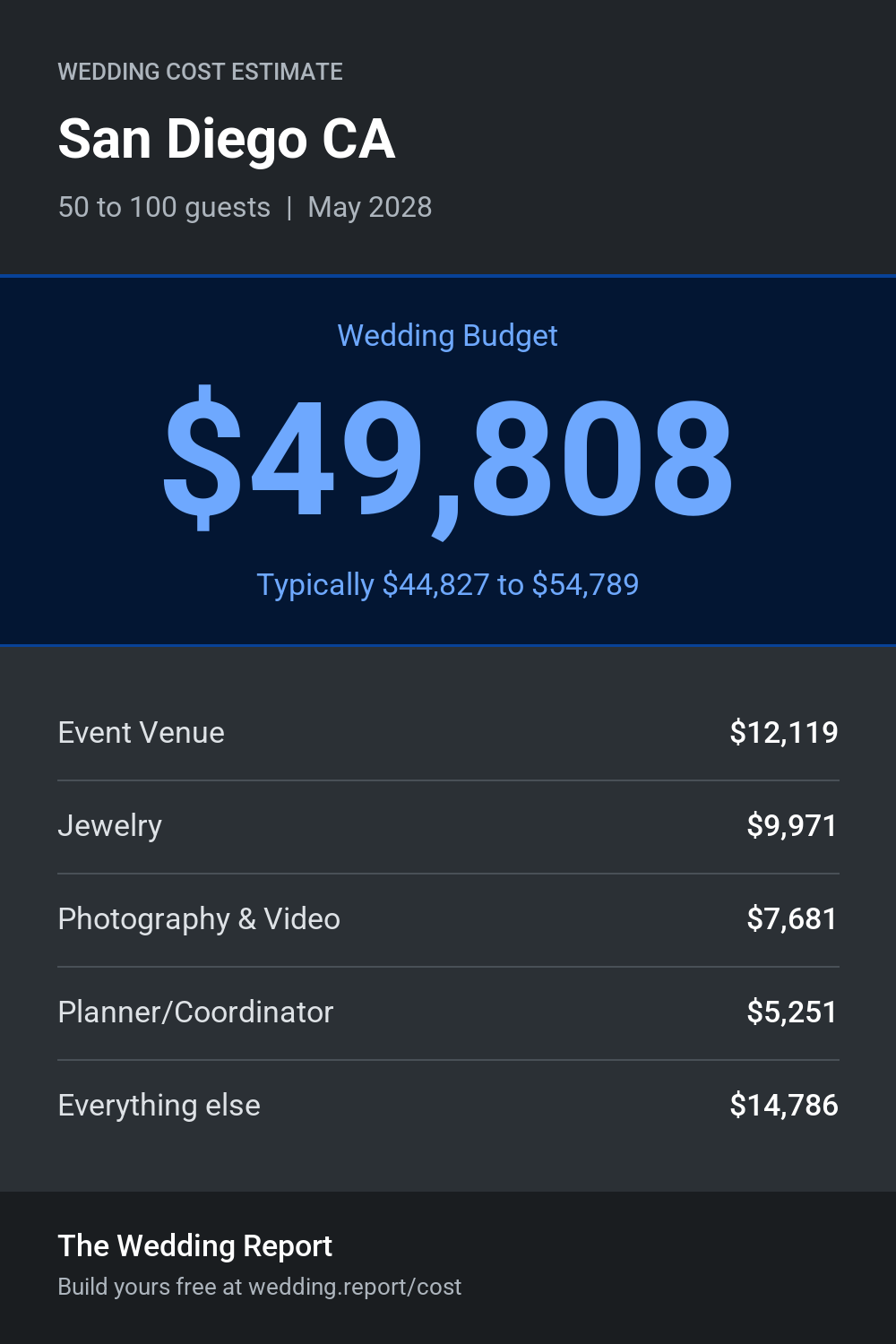 Wedding cost estimate for San Diego CA