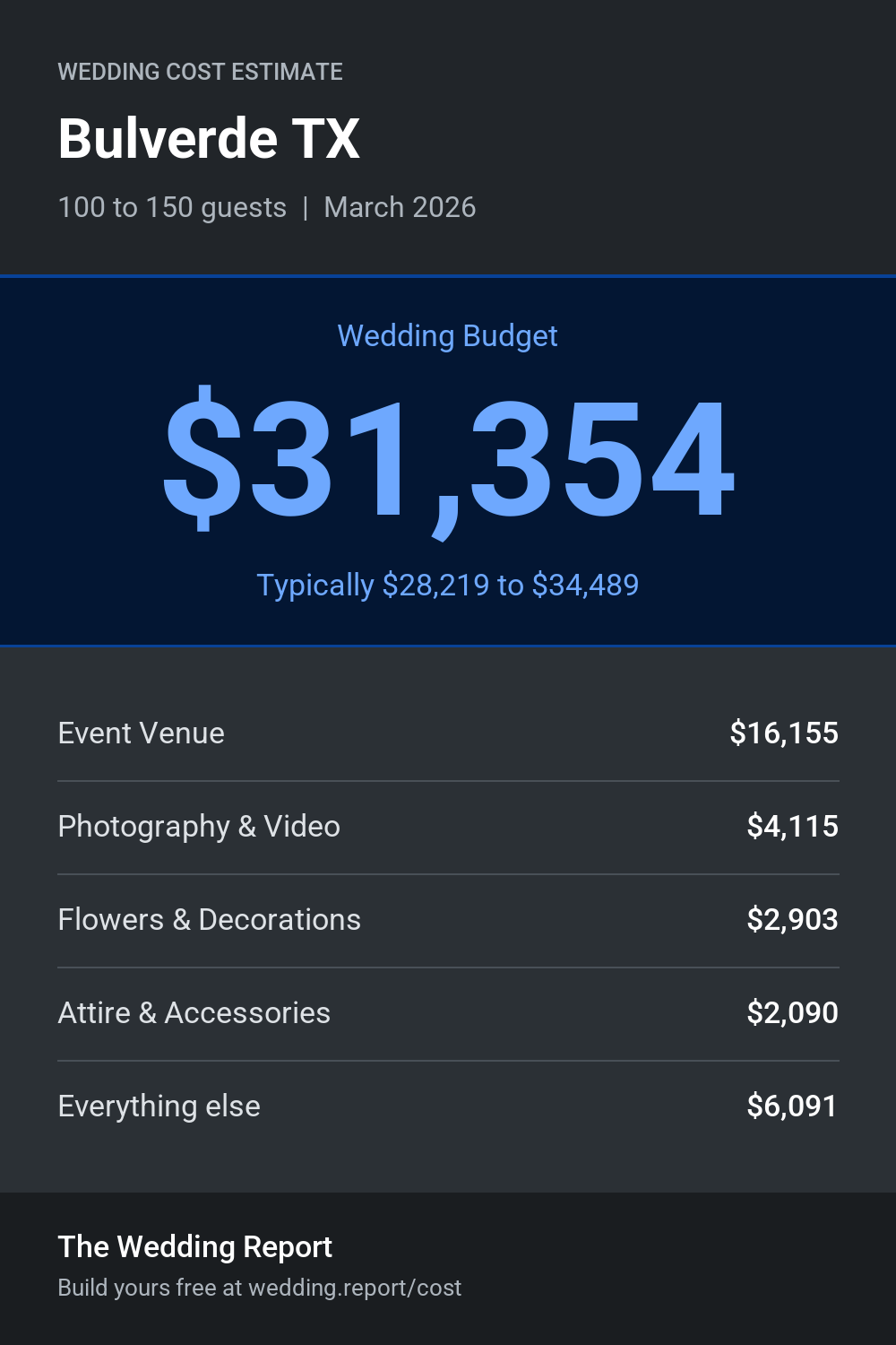 Wedding cost estimate for Bulverde TX