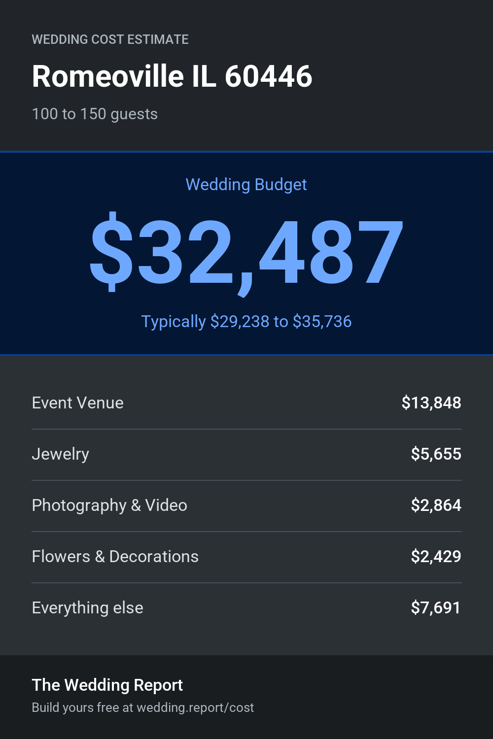 Wedding cost estimate