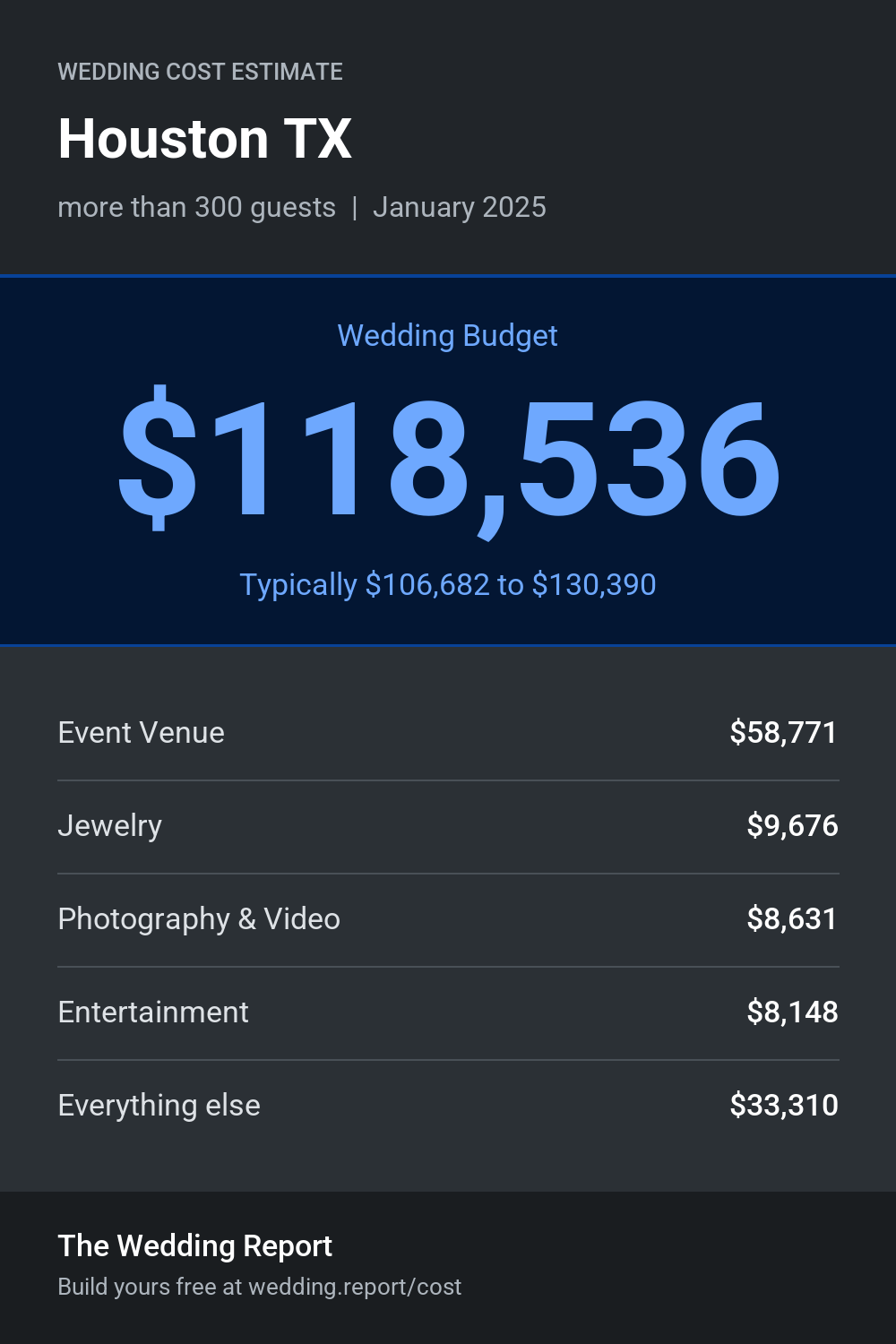 Wedding cost estimate for Houston TX