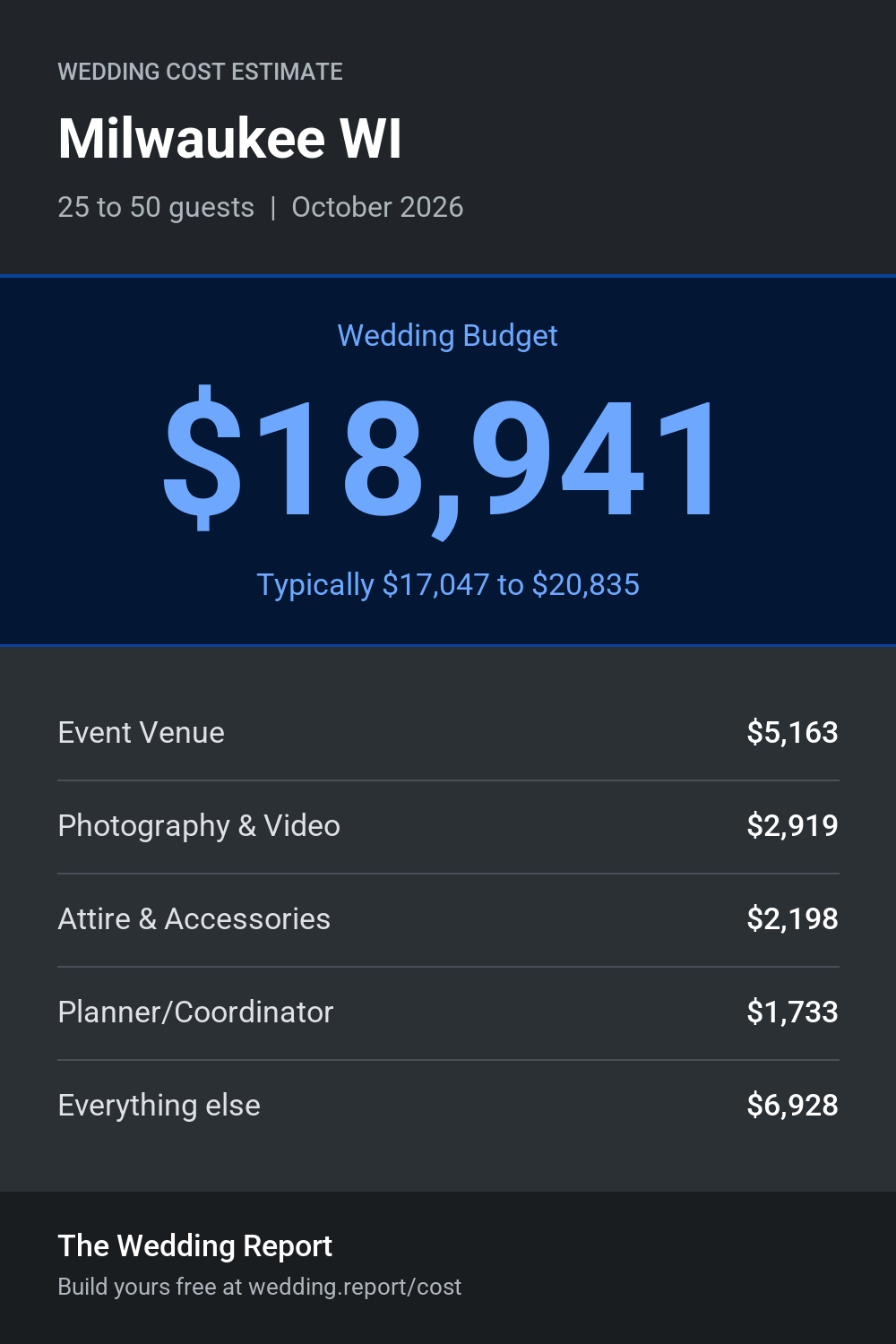 Wedding cost estimate for Milwaukee WI
