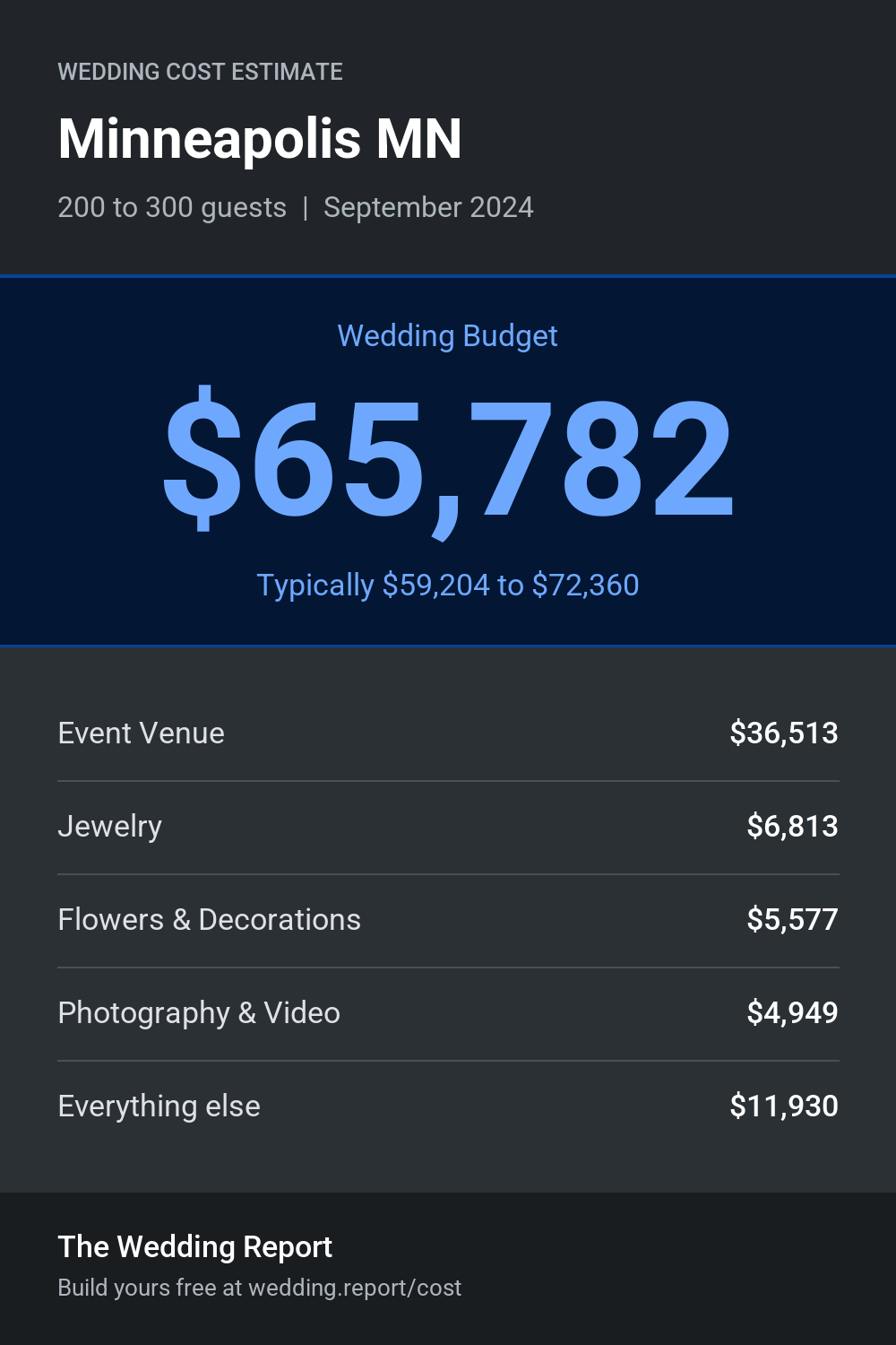 Wedding cost estimate for Minneapolis MN