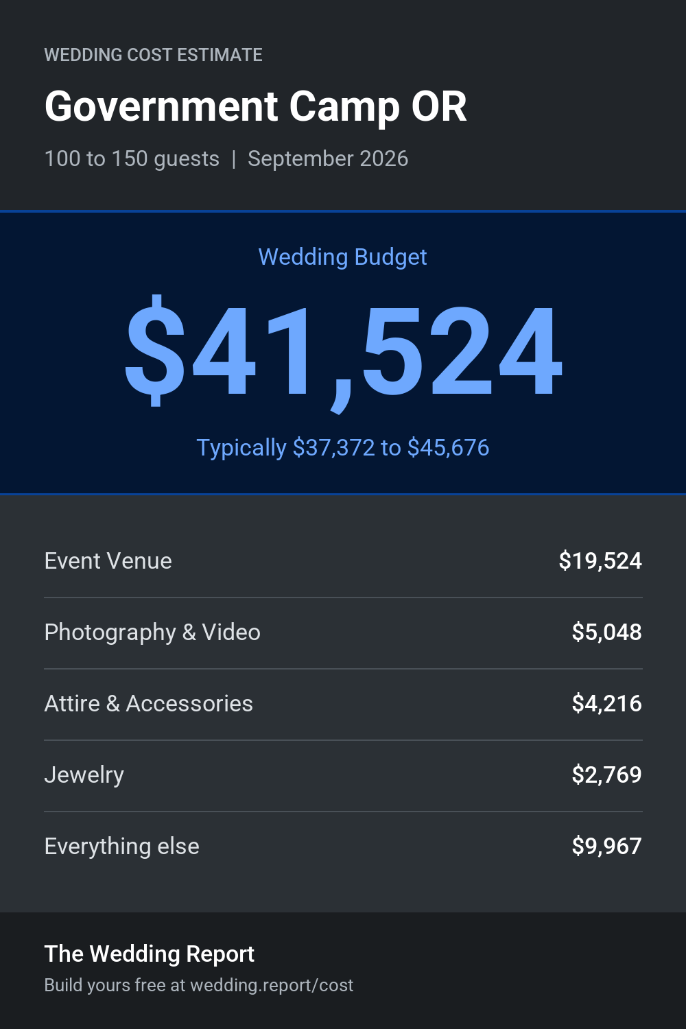 Wedding cost estimate for Government Camp OR