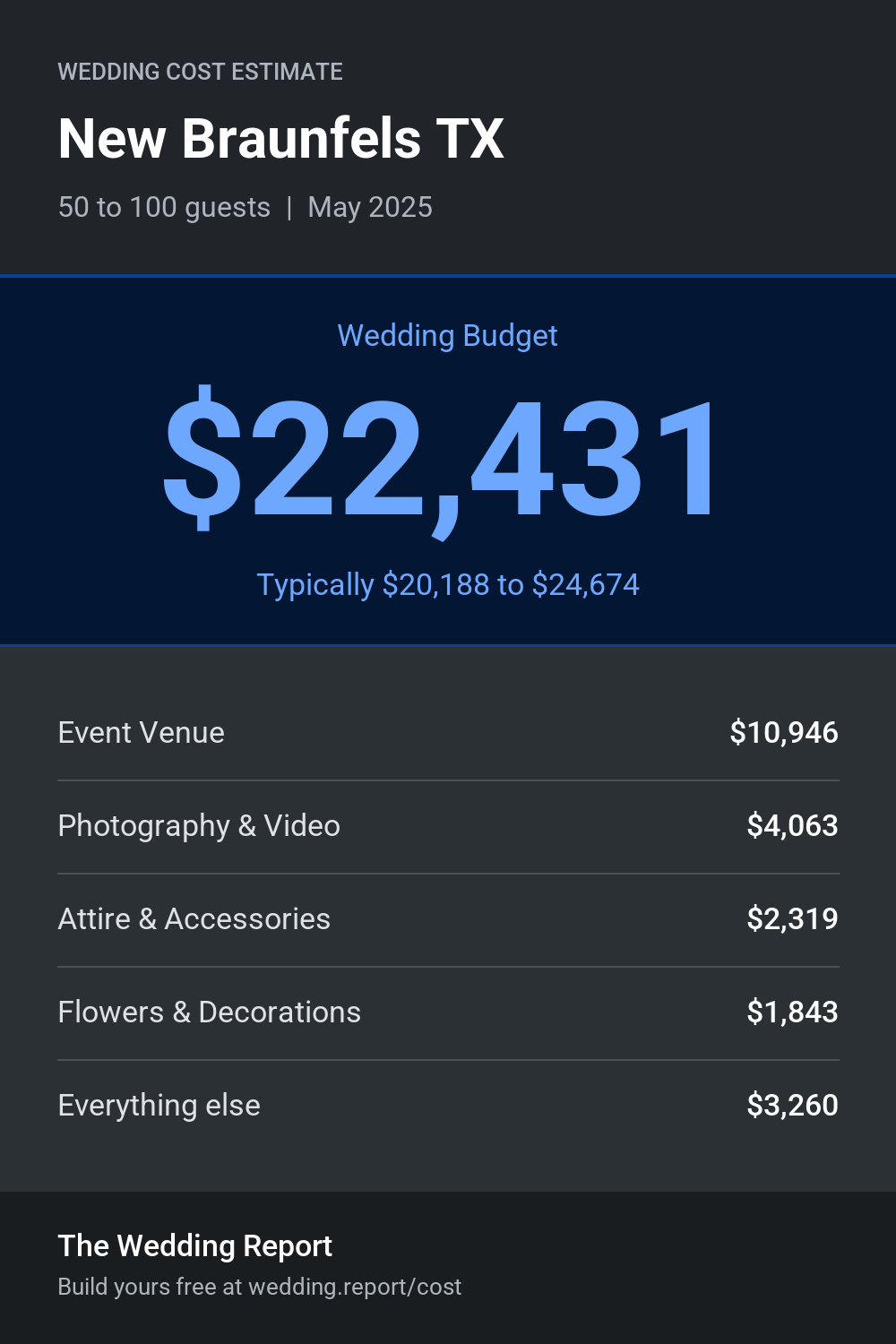 Wedding cost estimate for New Braunfels TX