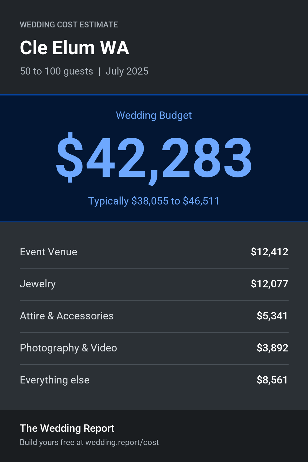 Wedding cost estimate for Cle Elum WA