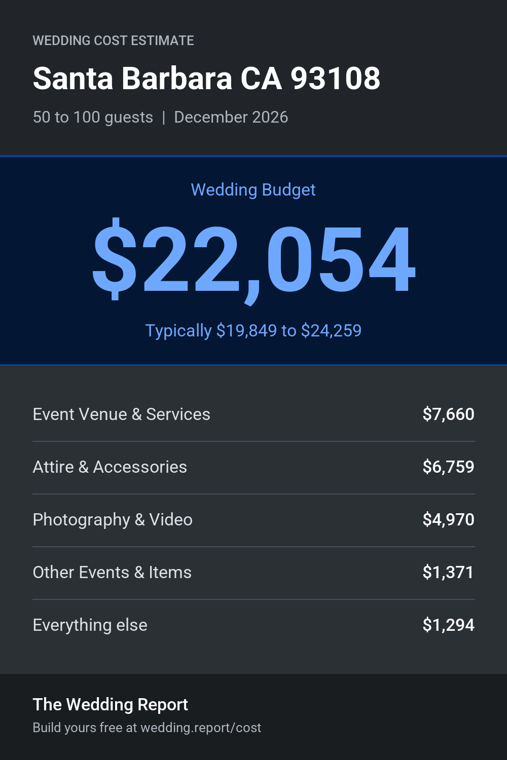 Wedding cost estimate