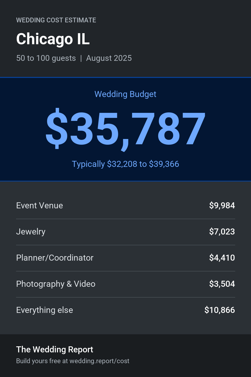 Wedding cost estimate for Chicago IL