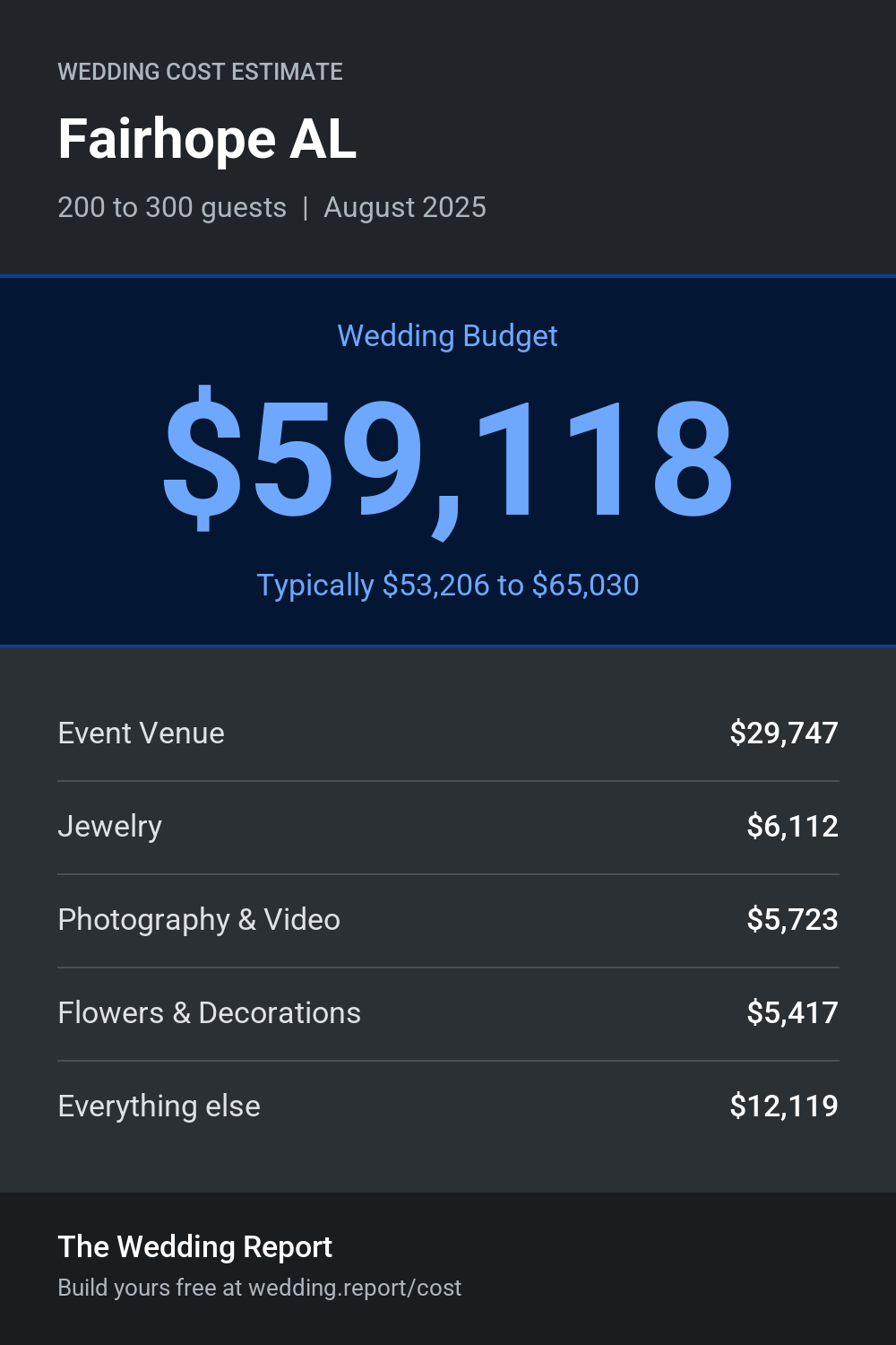 Wedding cost estimate for Fairhope AL
