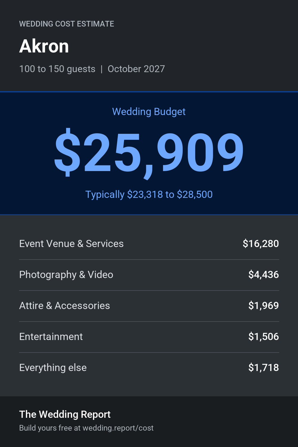 Wedding cost estimate for Akron 