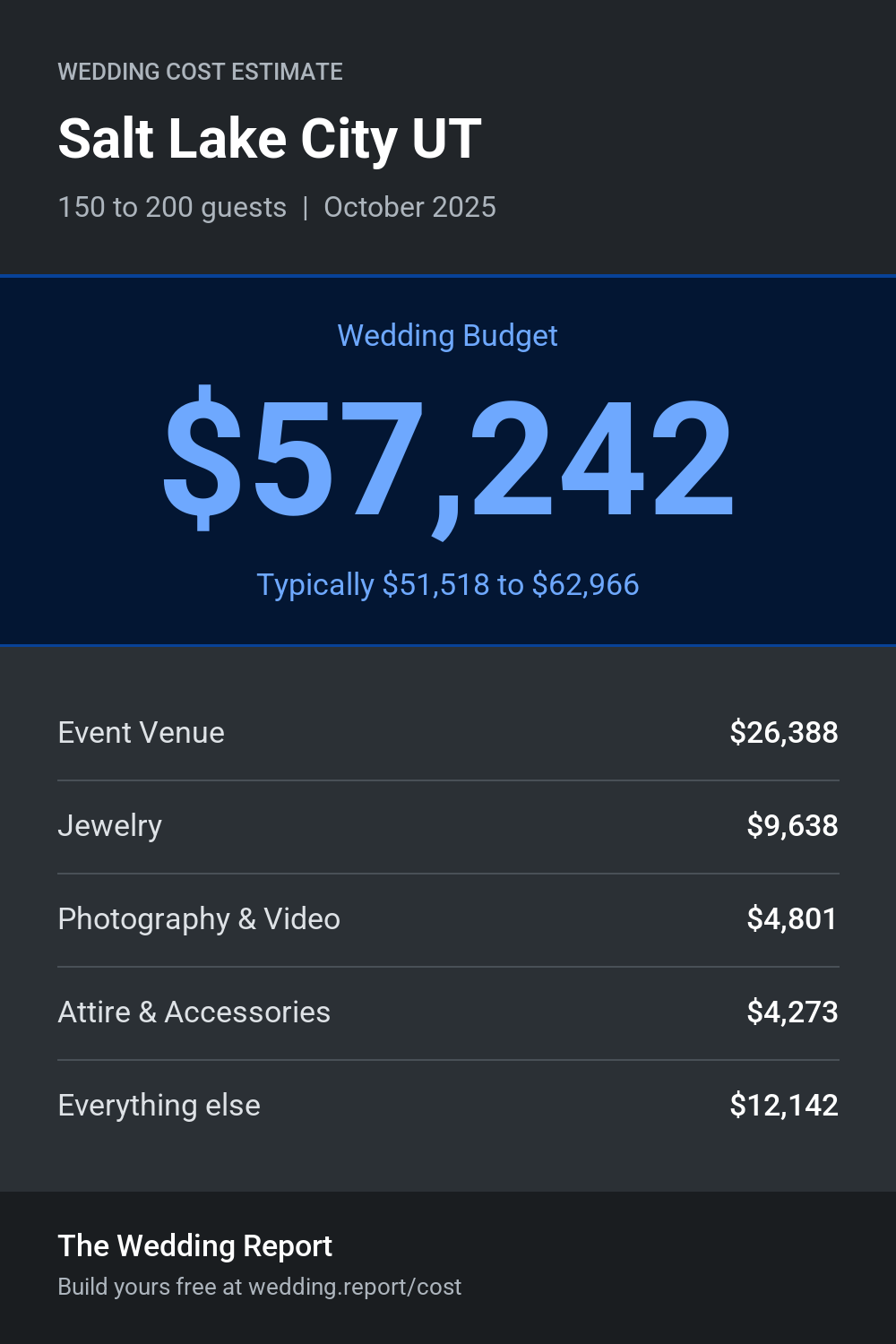 Wedding cost estimate for Salt Lake City UT