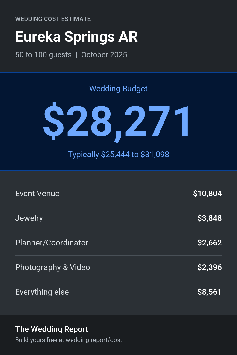 Wedding cost estimate for Eureka Springs AR