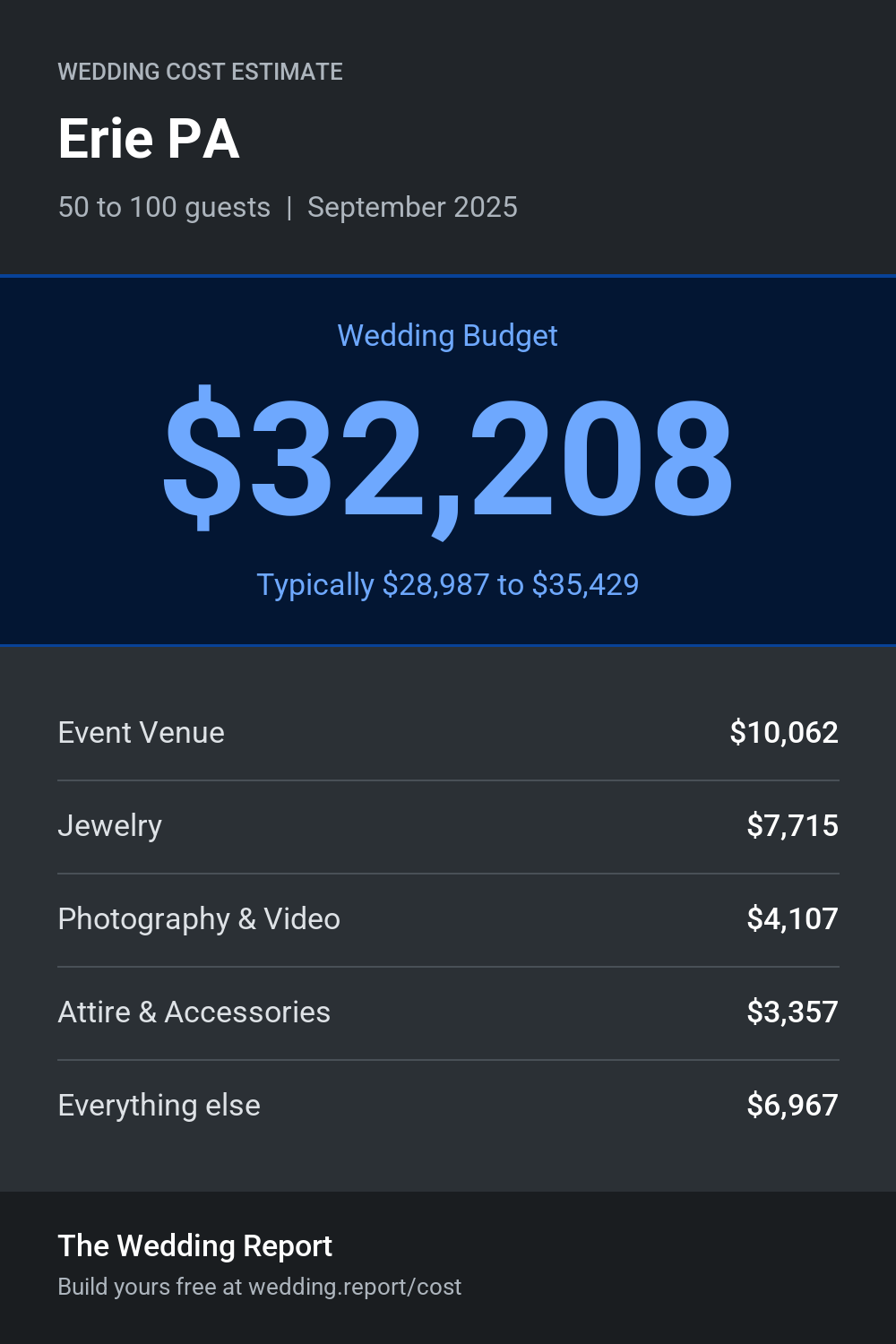 Wedding cost estimate for Erie PA
