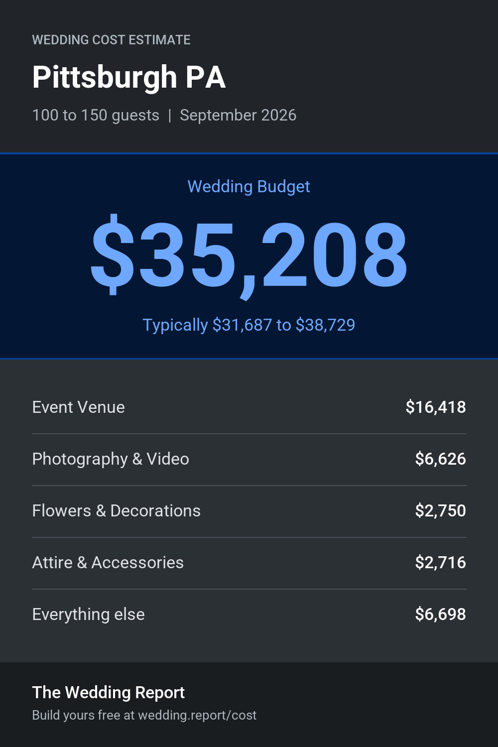 Wedding cost estimate for Pittsburgh PA