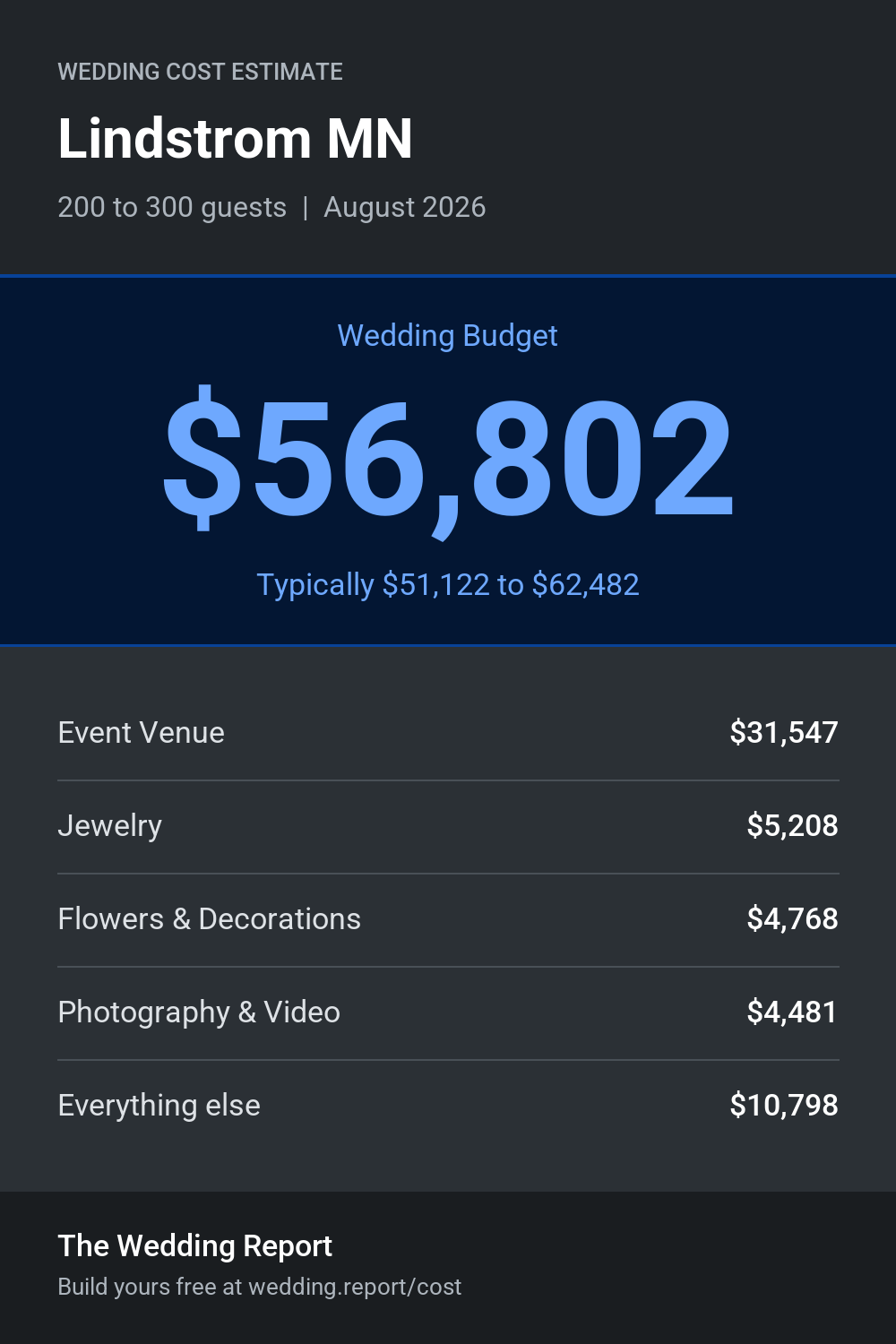 Wedding cost estimate for Lindstrom MN
