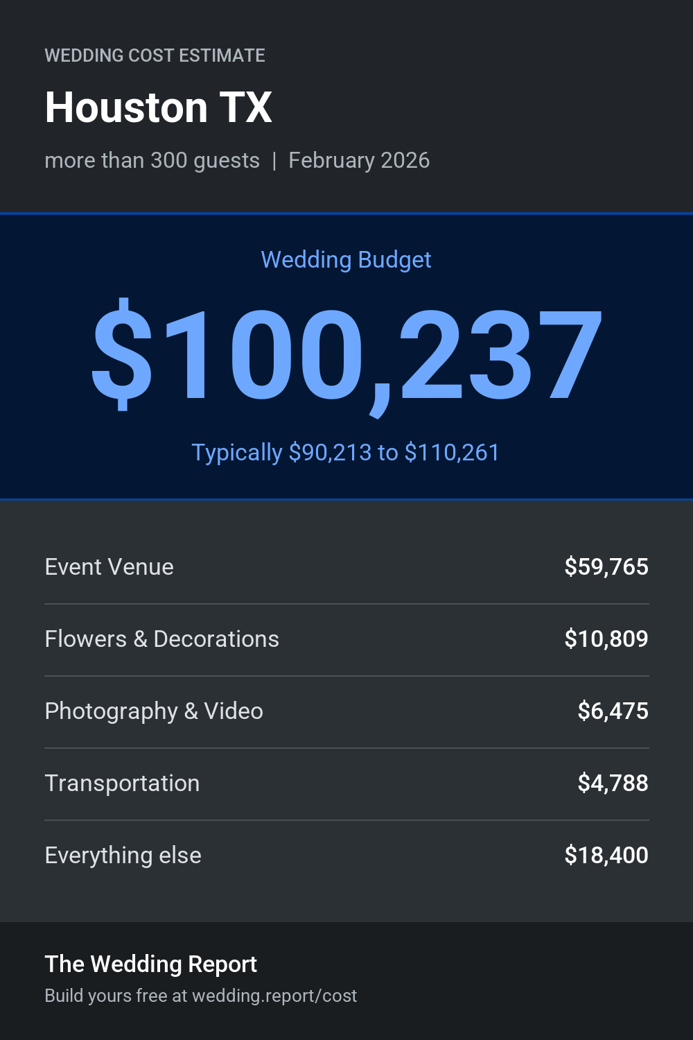 Wedding cost estimate for Houston TX