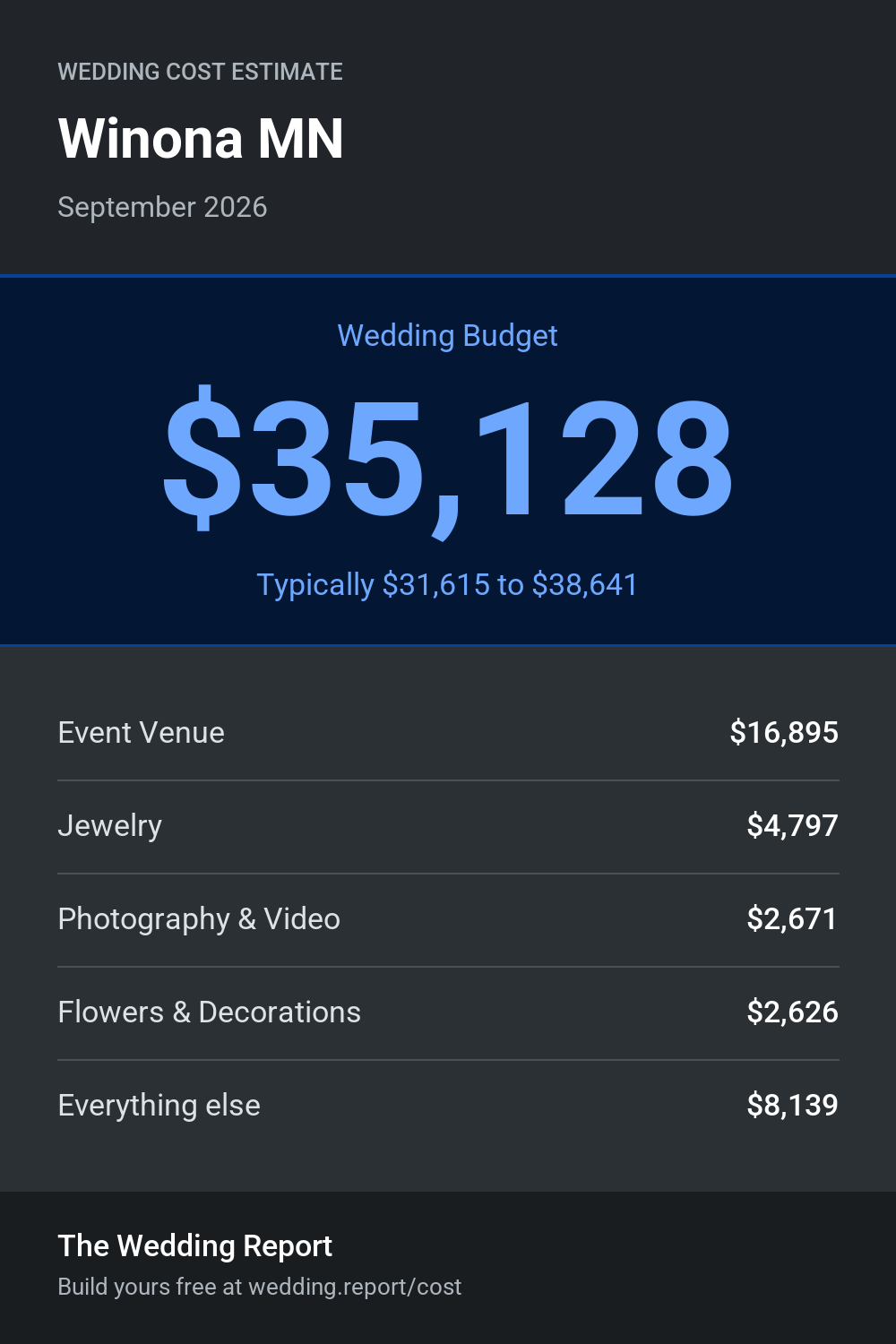 Wedding cost estimate for Winona MN