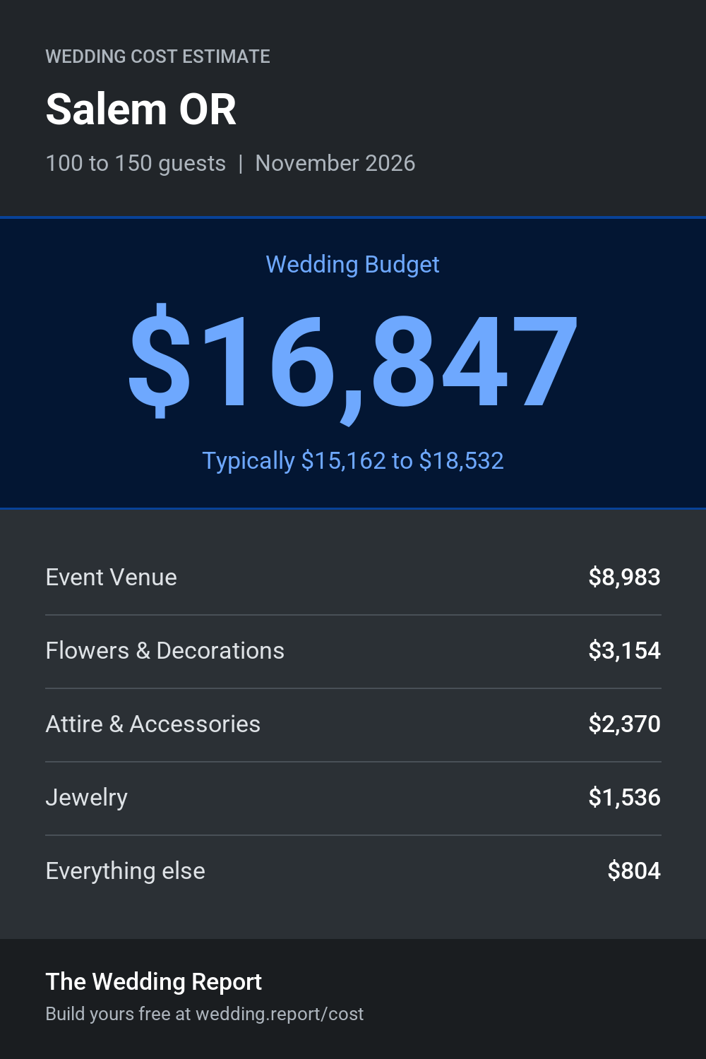 Wedding cost estimate for Salem OR
