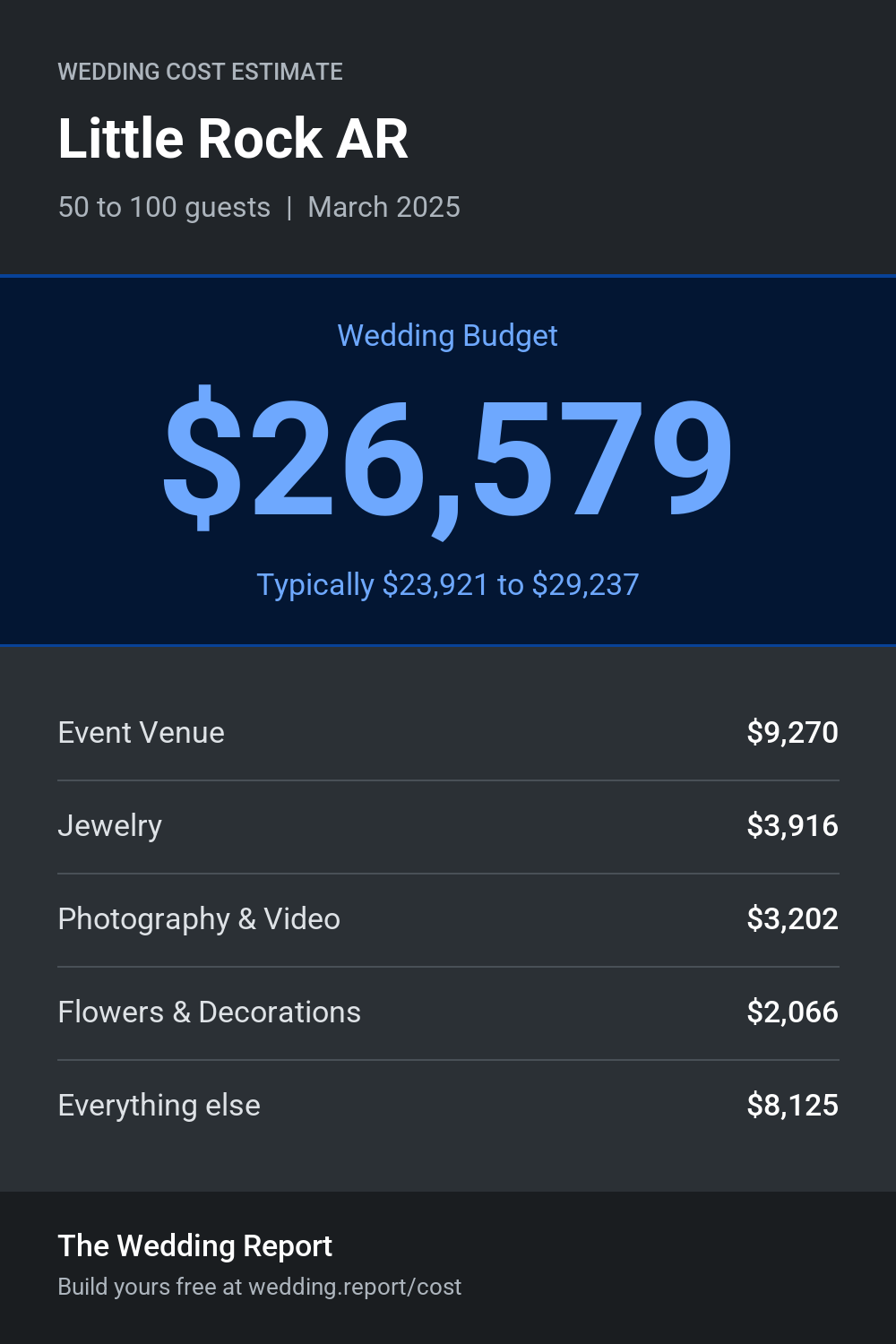 Wedding cost estimate for Little Rock AR