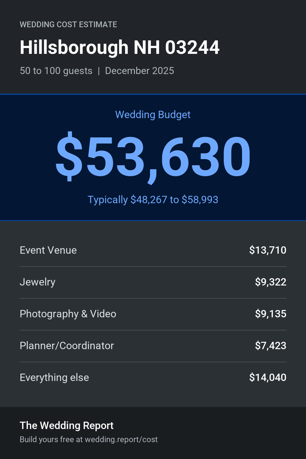 Wedding cost estimate