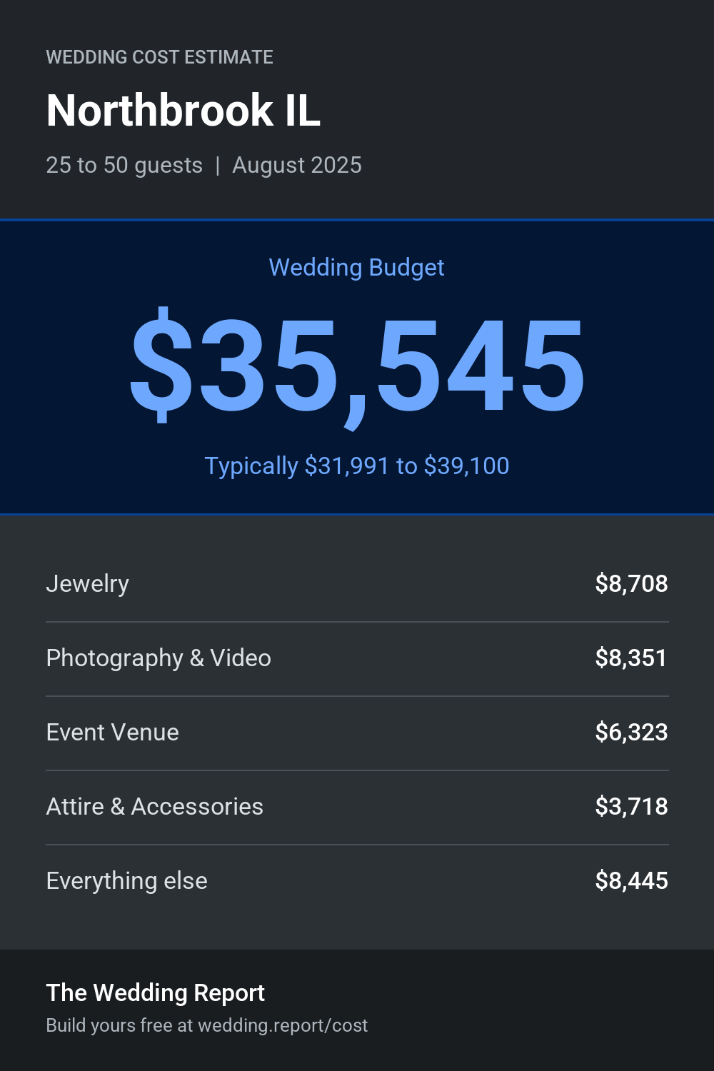 Wedding cost estimate for Northbrook IL