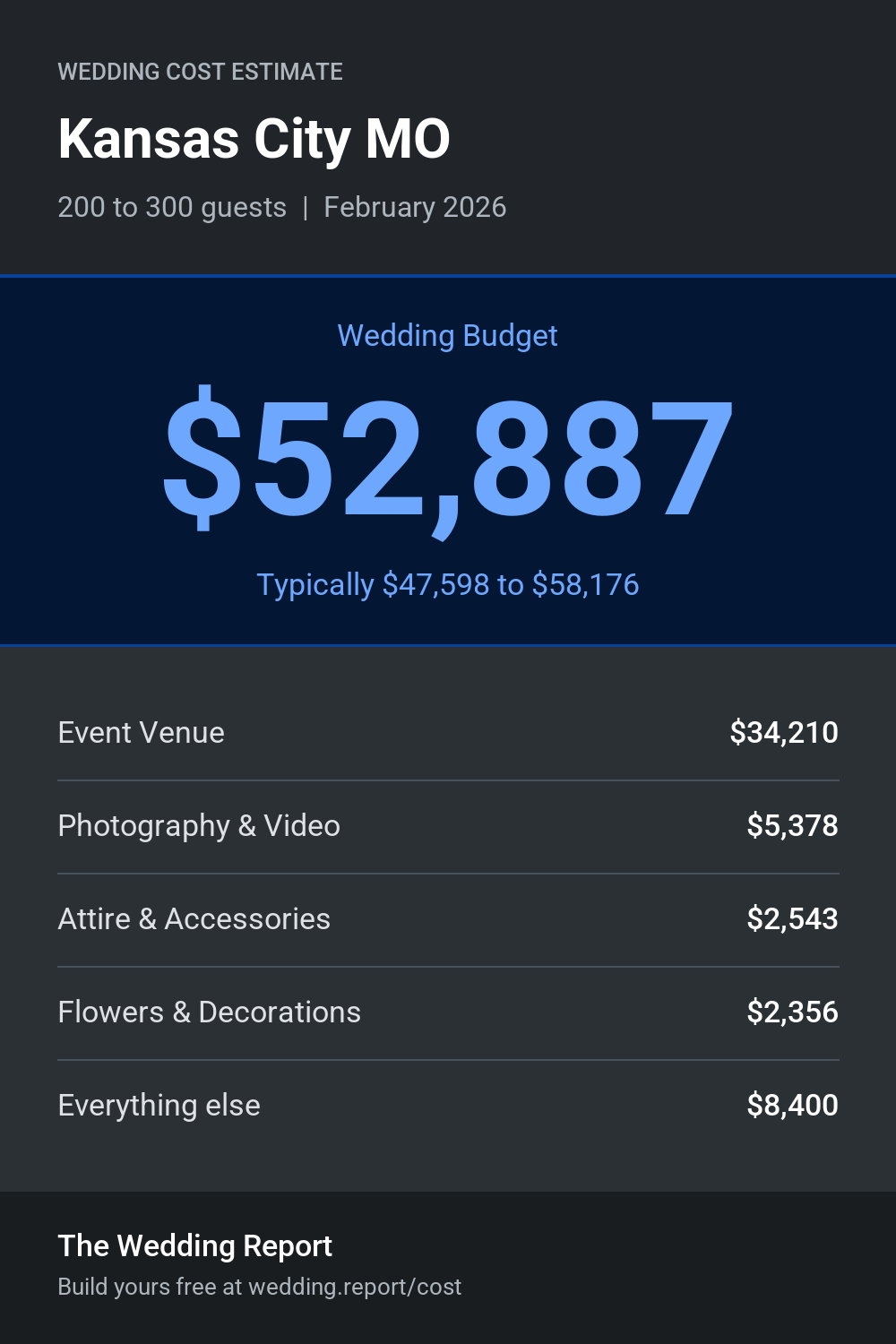 Wedding cost estimate for Kansas City MO