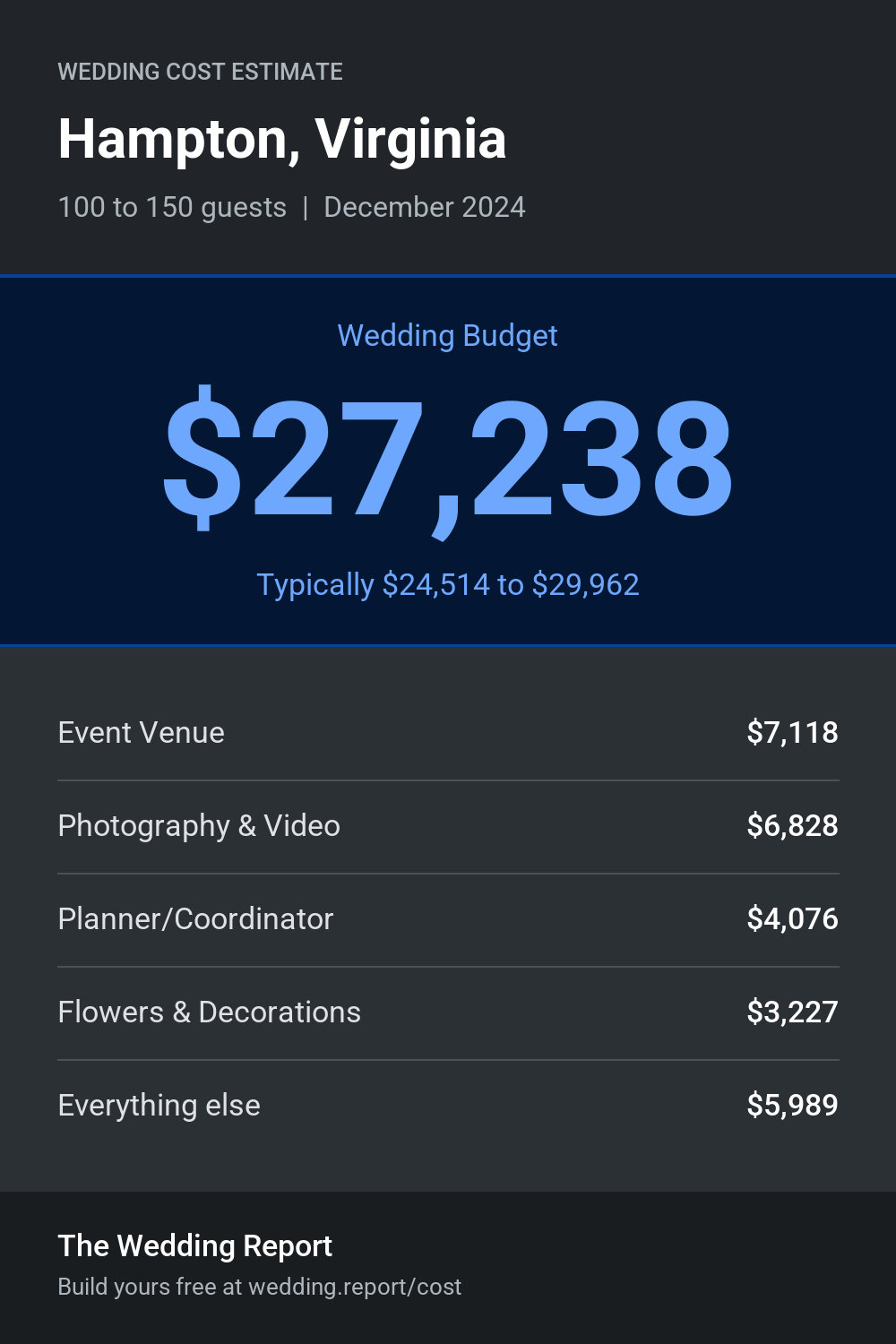 Wedding cost estimate for Hampton, Virginia