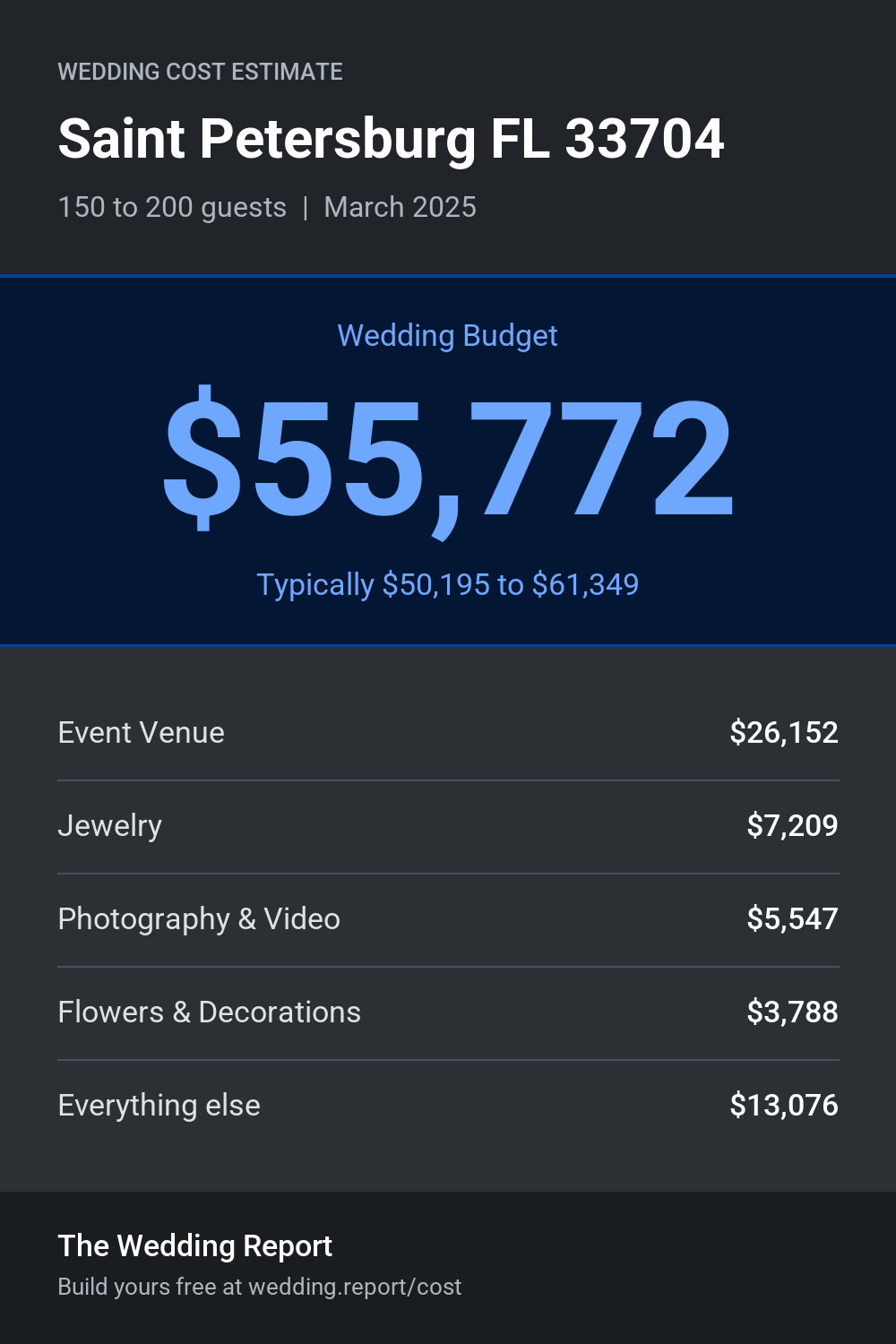Wedding cost estimate