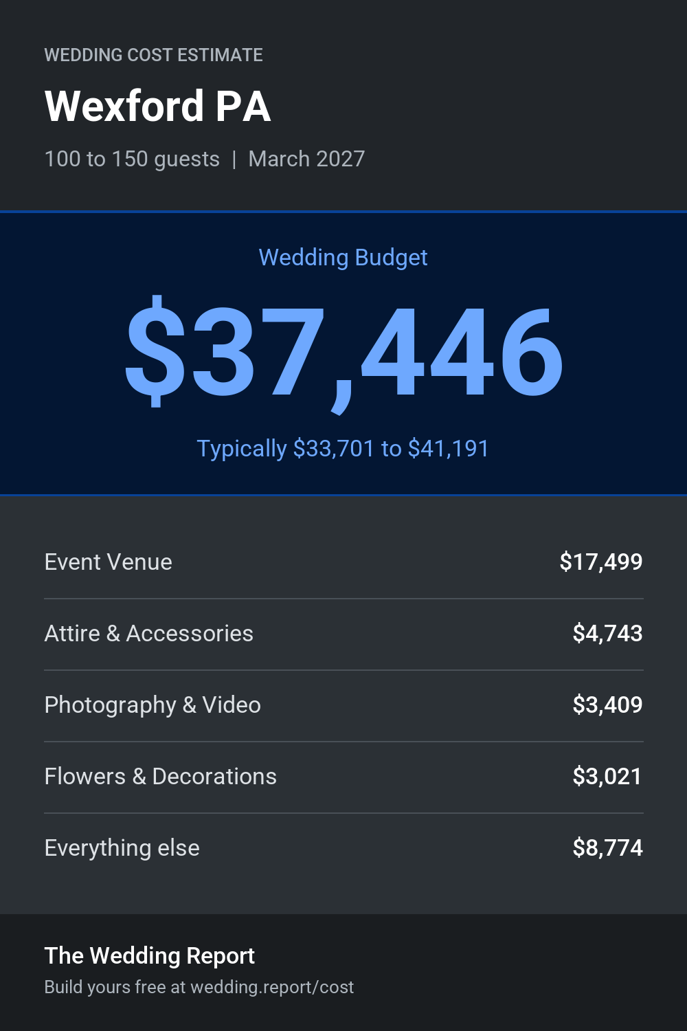 Wedding cost estimate for Wexford PA