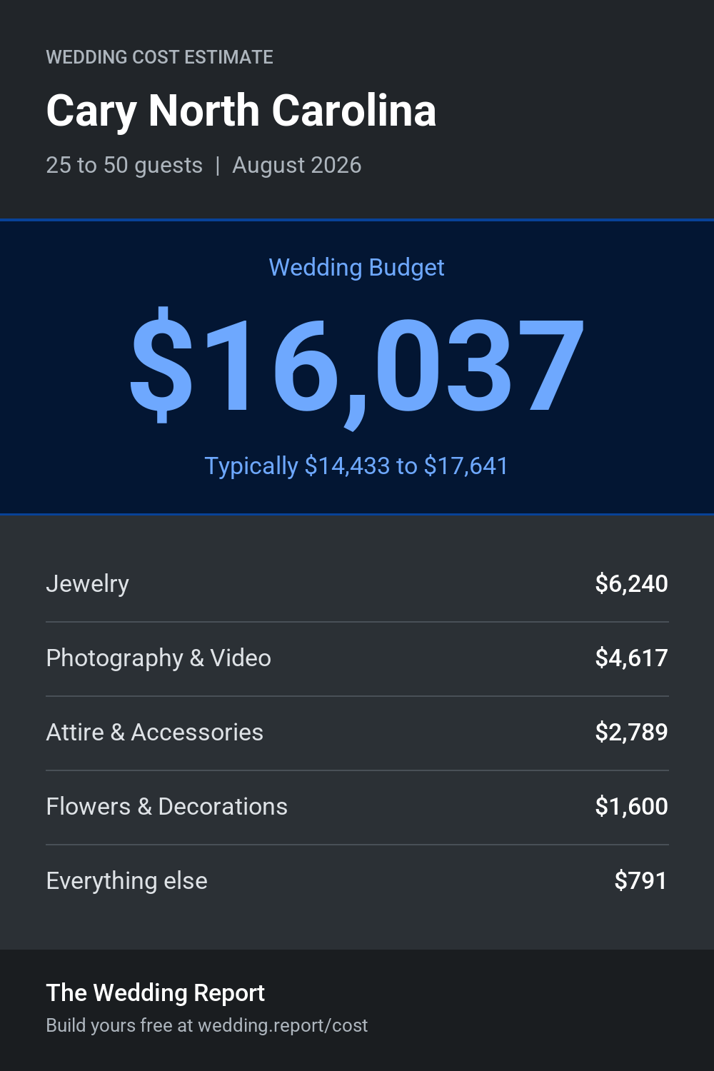 Wedding cost estimate for Cary North Carolina 