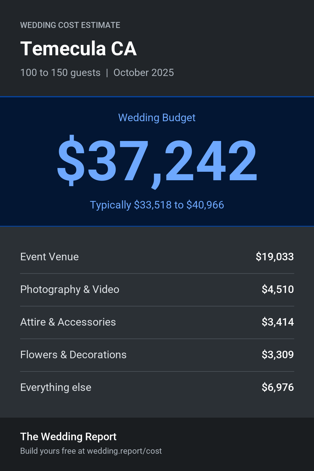 Wedding cost estimate for Temecula CA