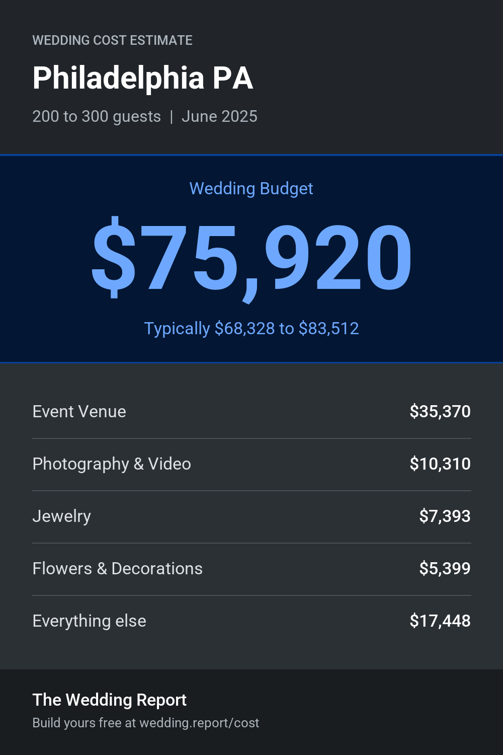 Wedding cost estimate for Philadelphia PA