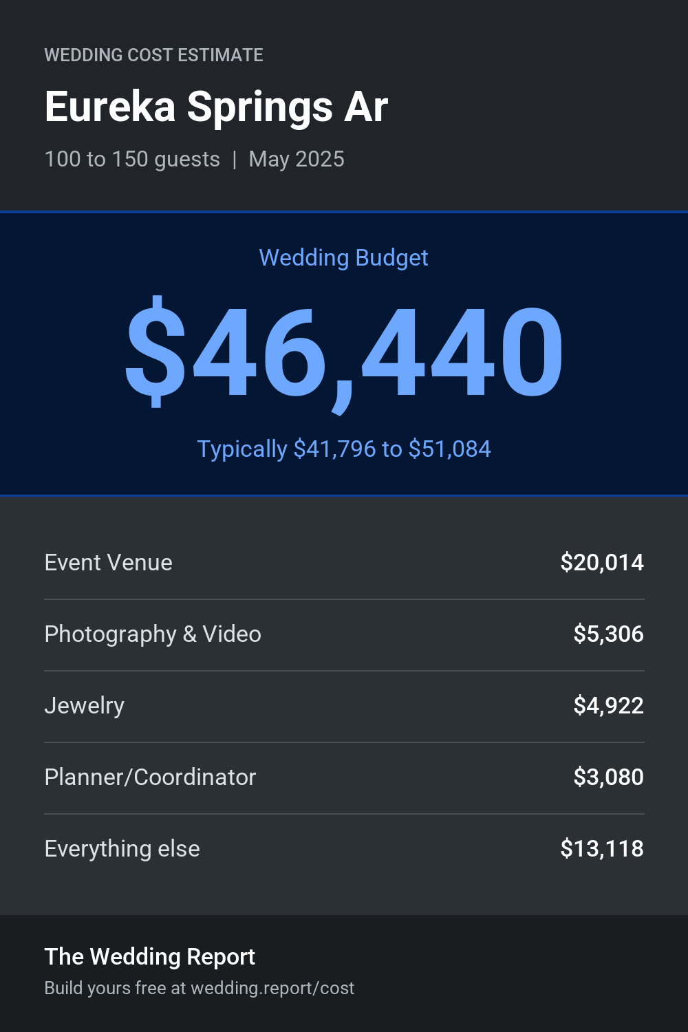 Wedding cost estimate for Eureka Springs Ar