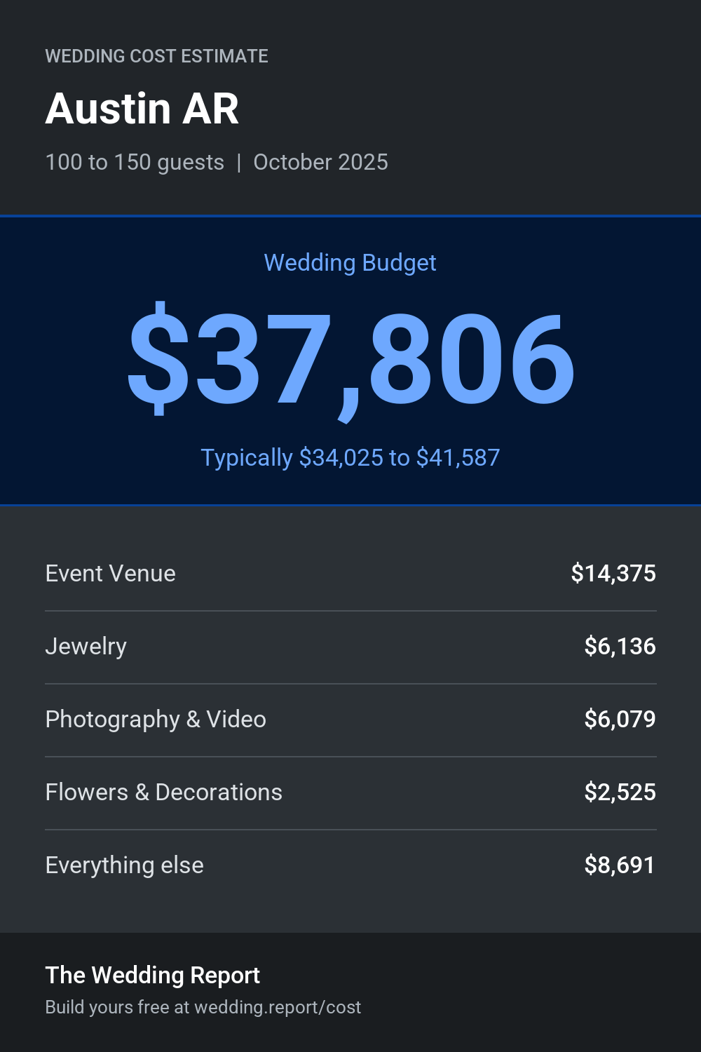 Wedding cost estimate for Austin AR