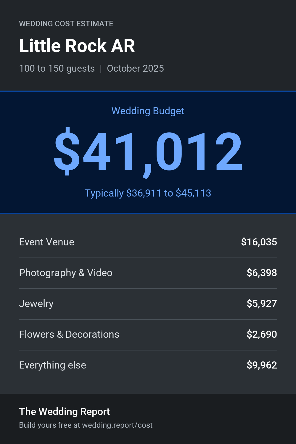 Wedding cost estimate for Little Rock AR