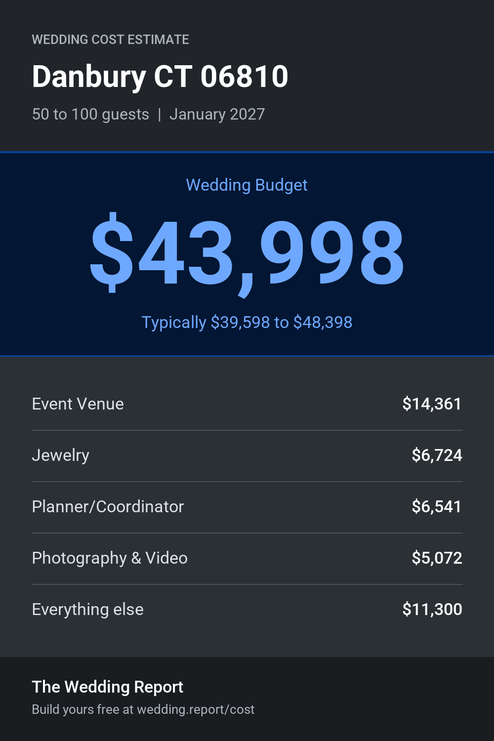 Wedding cost estimate
