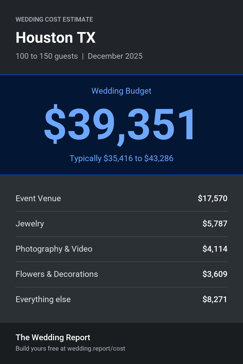 Wedding cost estimate for Houston TX