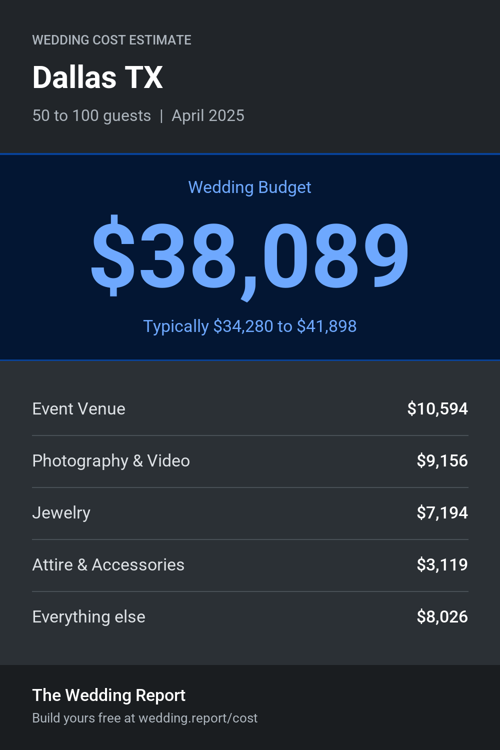 Wedding cost estimate for Dallas TX