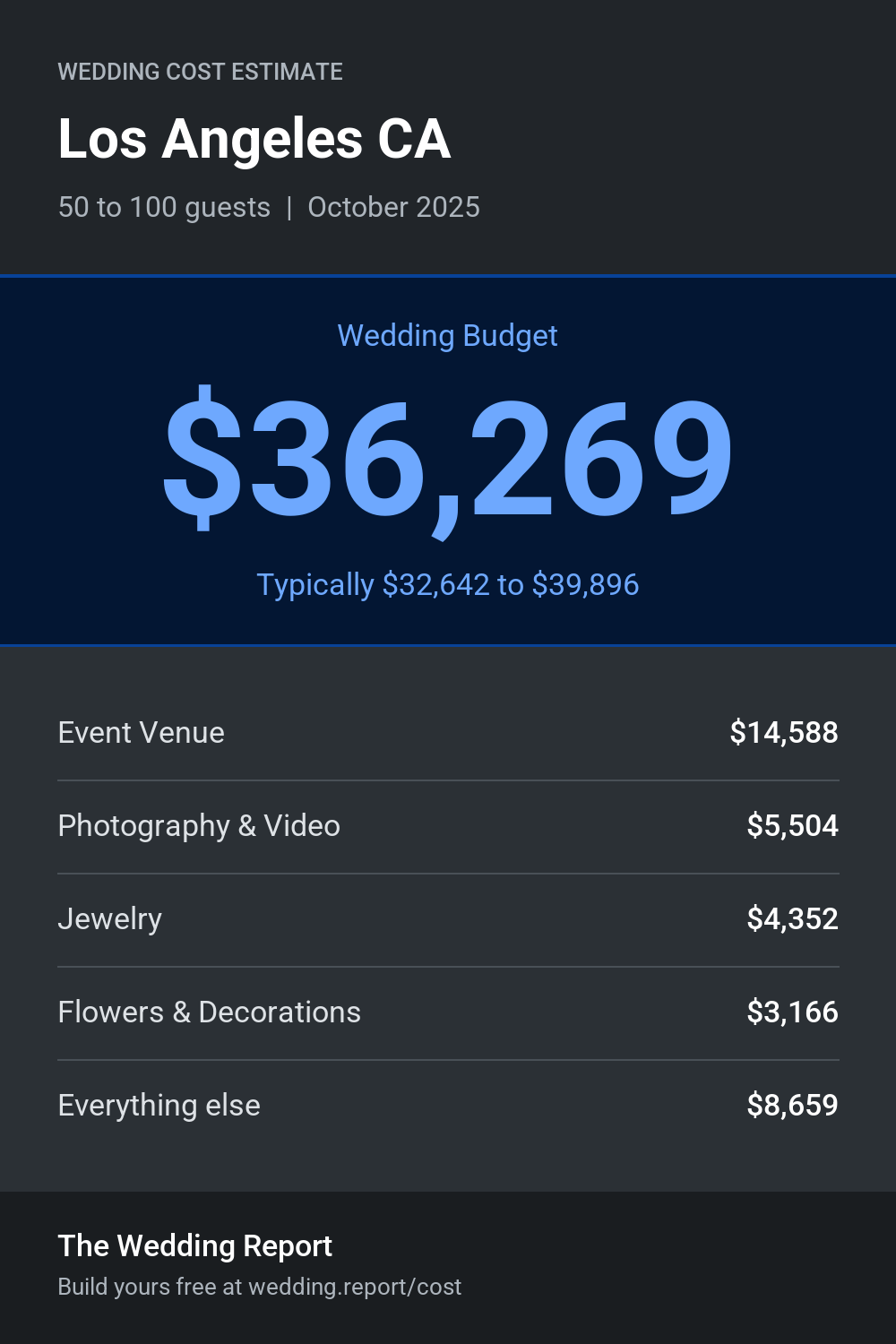 Wedding cost estimate for Los Angeles CA
