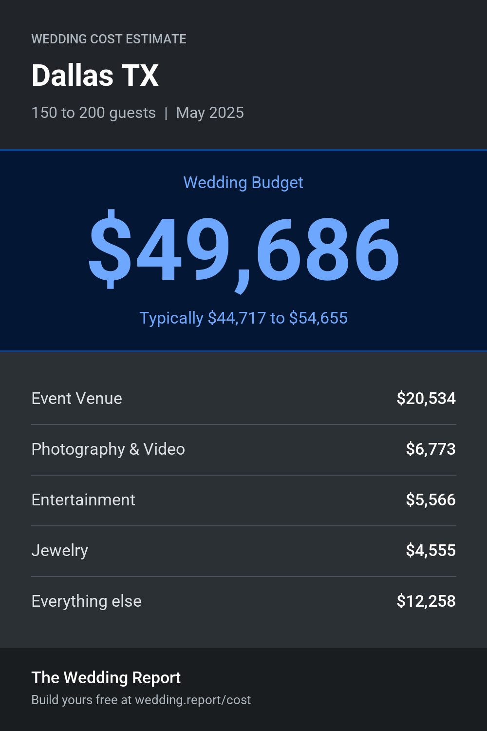 Wedding cost estimate for Dallas TX